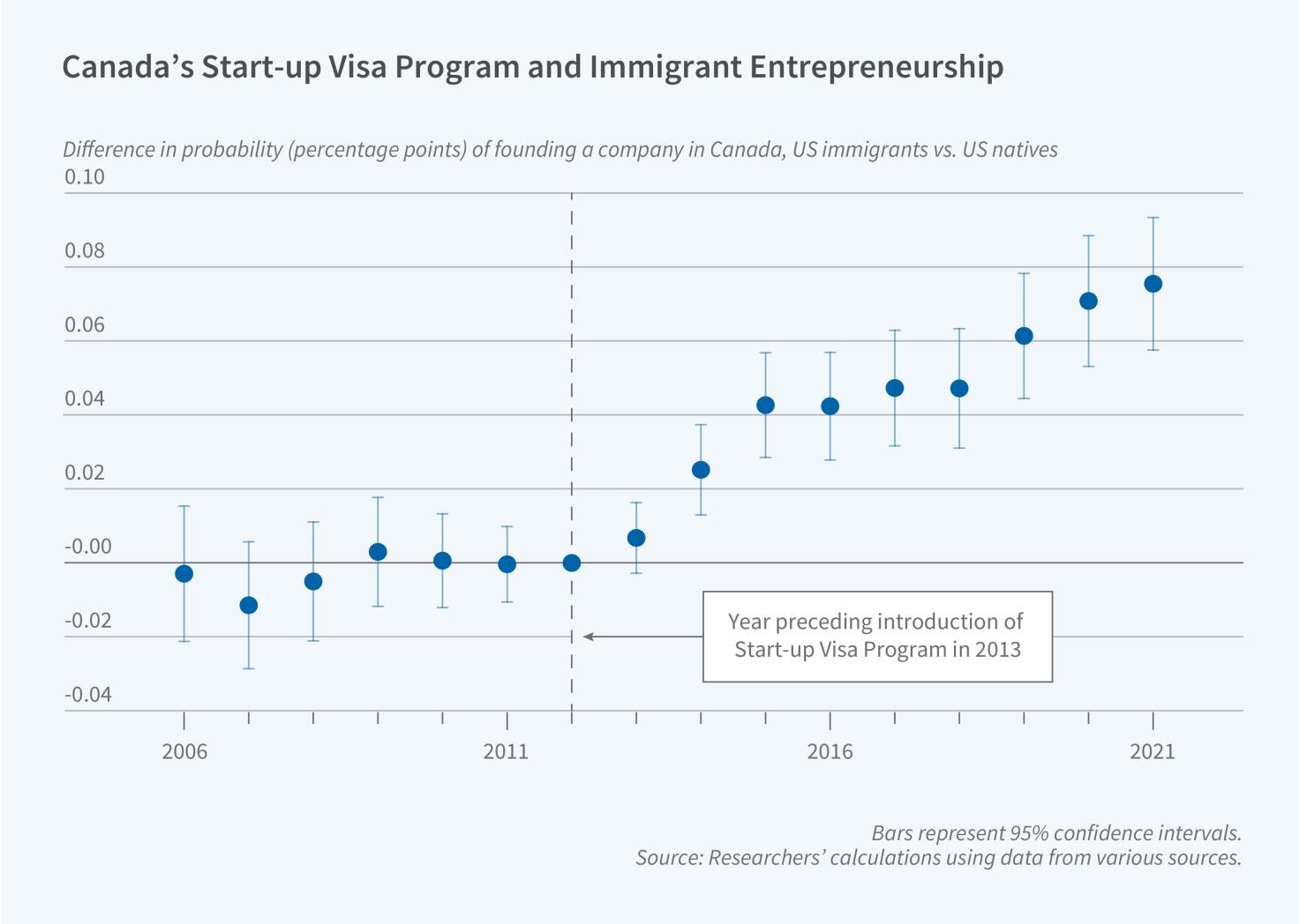  Immigration Policy and Entrepreneurs’ Choice of Startup Location figure