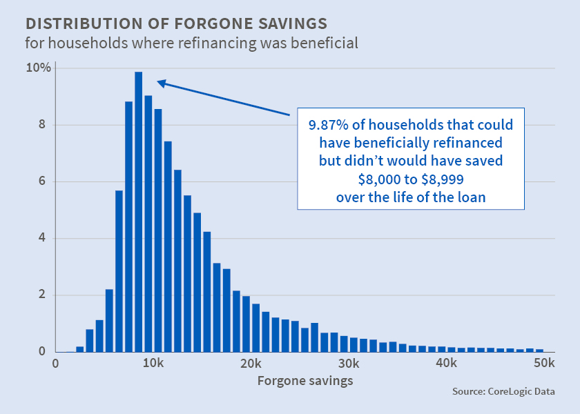 Economist's View: 'Borrowers Forgo Billions through Failure to ...