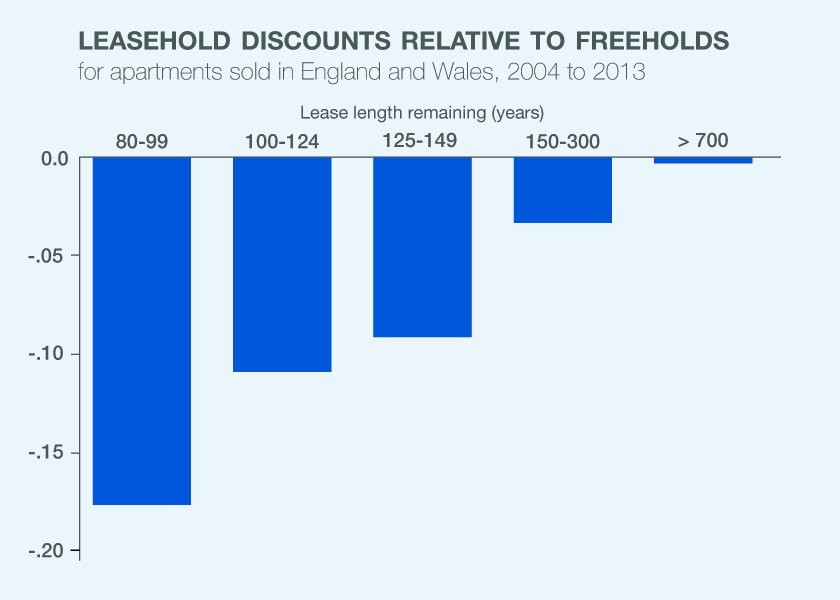 leasehold_discounts