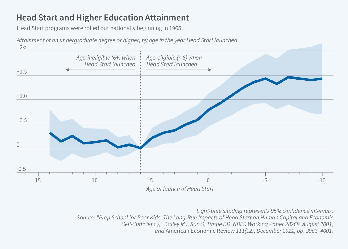 A Long-Run Reevaluation of War on Poverty Programs Figure
