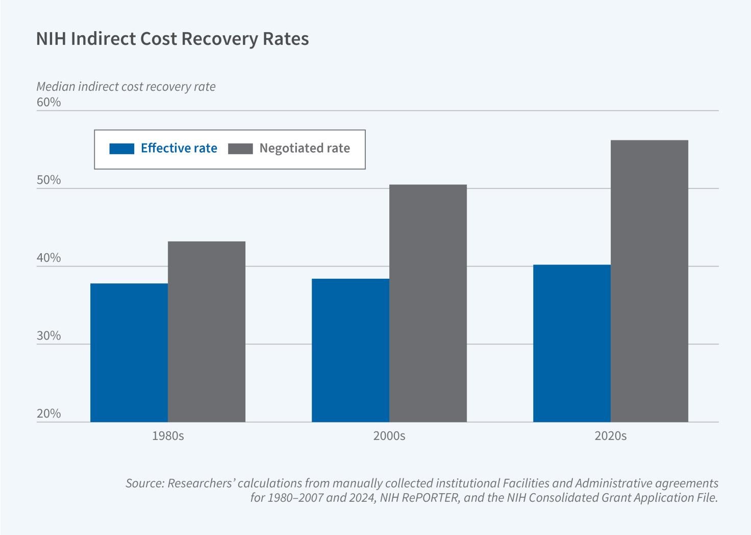 Indirect Cost Recovery in Research Funding