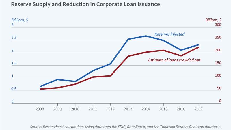 美联储量化宽松政策对银行贷款数据的影响