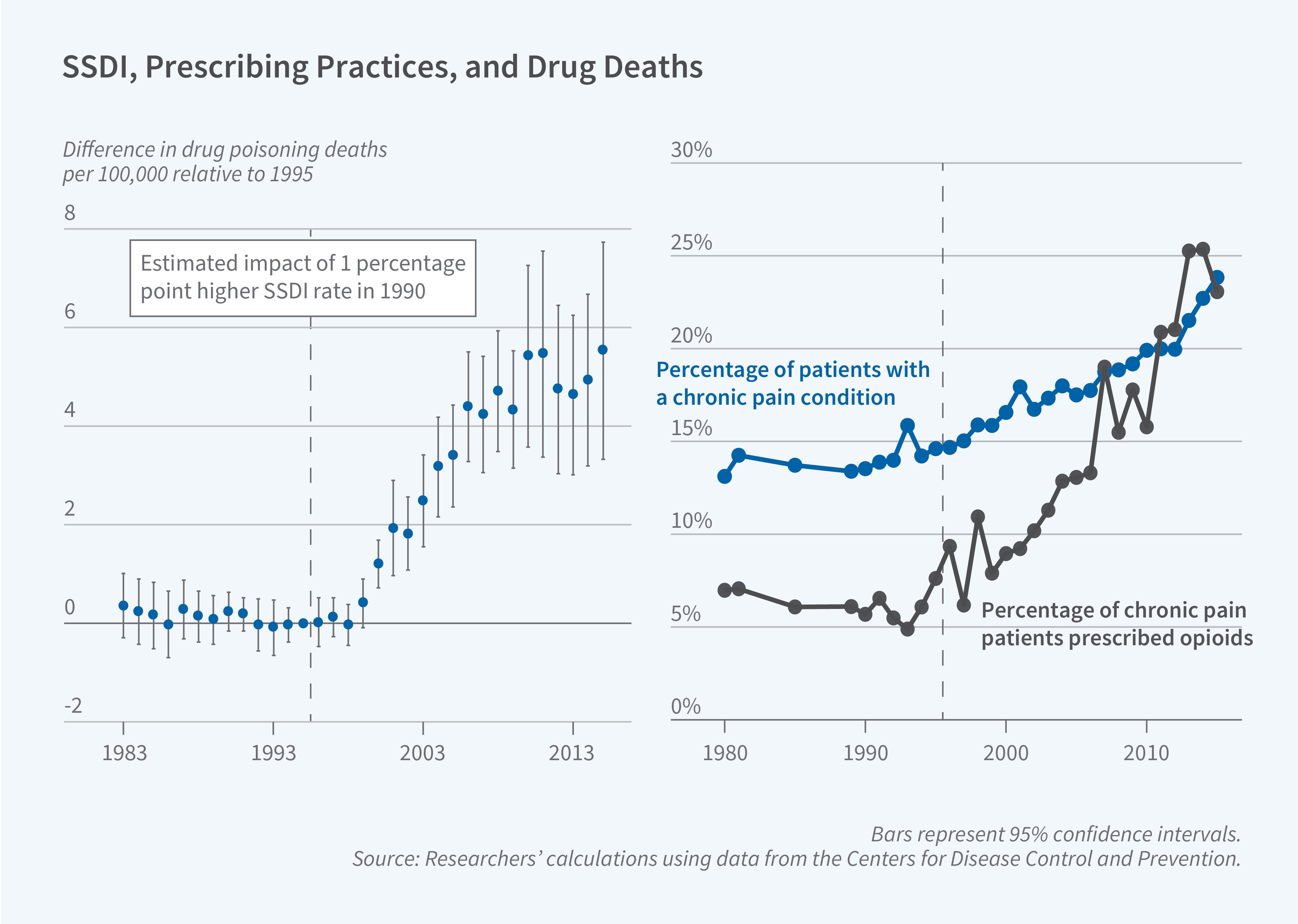 This figure consists of two charts that examine the relationship between Social Security Disability Insurance (SSDI) rates, opioid prescribing practices, and drug poisoning deaths. The left chart is a line graph showing the difference in drug poisoning deaths per 100,000 people relative to 1995, with values ranging from -2 to 8 on the y-axis. The x-axis displays years from 1983 to 2013. The chart shows blue dots with confidence interval bars representing the estimated impact of a 1 percentage point higher SSDI rate in 1990, with a vertical dashed line at 1993. The data points remain near zero with wide confidence intervals through the early 1990s, then begin rising around the mid-1990s, showing a clear upward trend that accelerates through the 2000s, reaching approximately 5 to 6 additional deaths per 100,000 by 2013. The right chart is a dual-line graph showing two percentages from 0% to 30% on the y-axis. The x-axis spans from 1980 to 2010, with a vertical dashed line around 1995. The blue line represents the percentage of patients with a chronic pain condition, while the gray line shows the percentage of chronic pain patients prescribed opioids. The percentage of patients with chronic pain remains relatively stable between 12% and 15% from 1980 through the mid-1990s, then rises gradually to around 25% by 2010. The percentage prescribed opioids stays low (around 5-7%) through 1995, then increases dramatically to approximately 25% by 2010, showing volatile fluctuations in the late 2000s. A note on the figure reads: Bars represent 95% confidence intervals. The source line reads: Researchers' calculations using data from the Centers for Disease Control and Prevention.