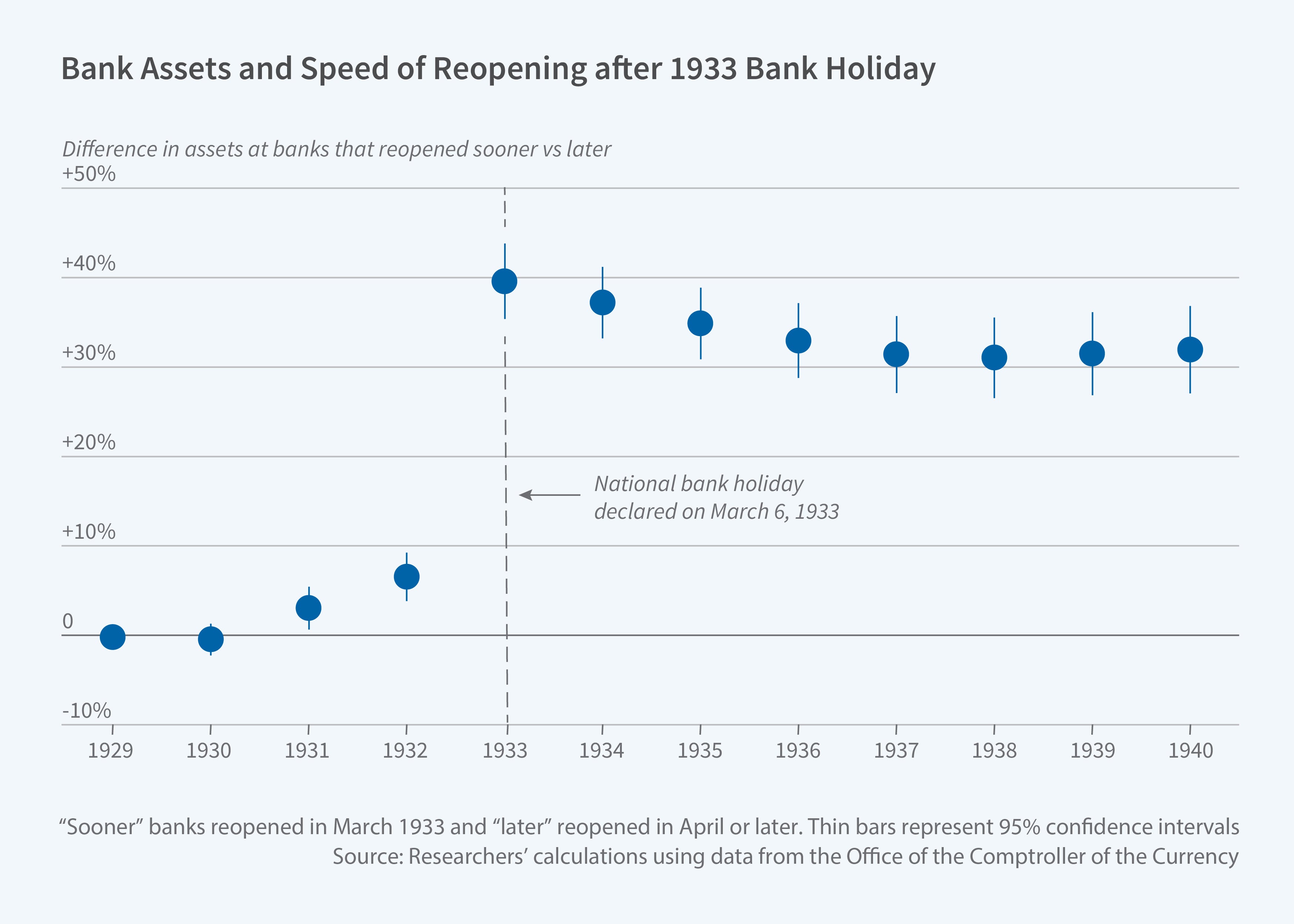 This figure is a scatter plot titled, Bank Assets and Speed of Reopening after 1933 Bank Holiday. The y-axis is labeled, difference in assets at banks that reopened sooner vs later. It ranges from negative 10 percent to positive 50 percent, increasing in increments of 10 percent. The x-axis represents time and ranges from 1929 to 1940, increasing in increments of 1. Each year has one corresponding point. There is a vertical dashed line at 1933 labeled, National bank holiday declared on March 6, 1933. The points before 1933 are relatively small, ranging from 0 to positive 10 percent. At 1933, the value of the its point is positive 40 percent. From 1934 to 1940, the values stay within a range between positive 30 and 40 percent. The note on the figure reads, Sooner banks reopened in March 1933 and later reopened in April or later. Think bars represent 95% confidence intervals. The source line reads, Source: Researchers’ calculations using data from the Office of the Comptroller of the Currency.
