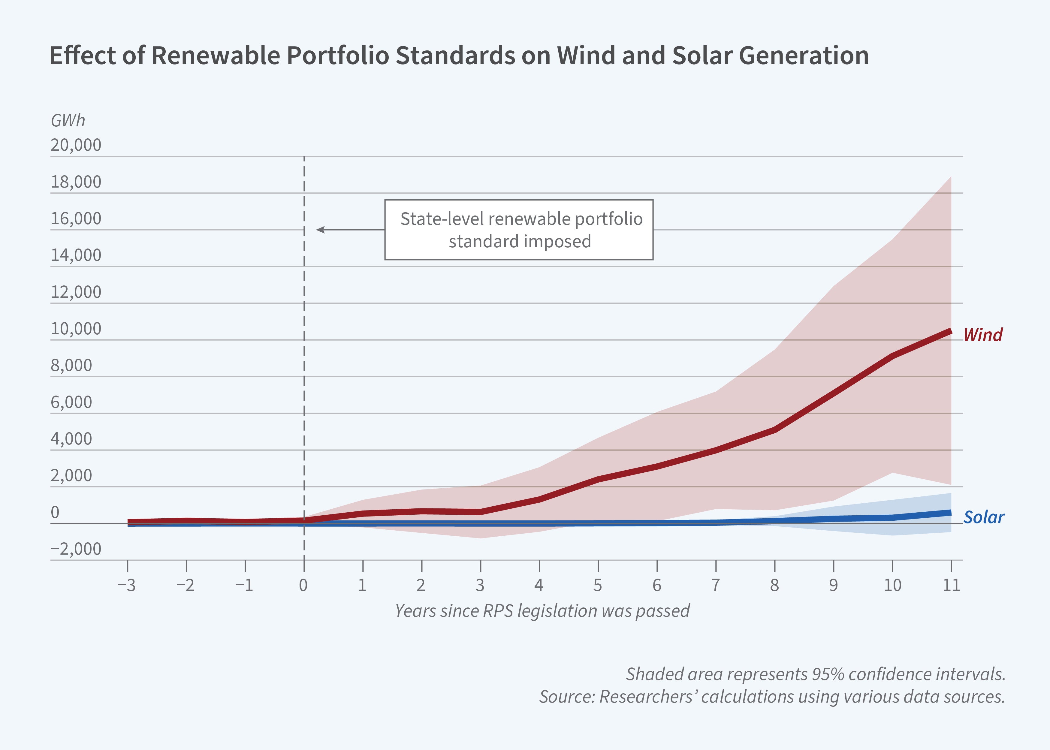 This figure is a line graph titled, Effect of Renewable Portfolio Standards on Wind and Solar Generation. The y-axis is labeled, GWh. It ranges from negative 2000 to positive 20000, increasing in increments of 2000. The x-axis is labeled, years since RPS legislation was passed, ranging from negative 3 to positive 11, increasing in increments of 1. There is a vertical dotted line at 0 labeled, state-level renewable portfolio standard imposed. There are two lines on the figure: Wind and Solar. Both lines start at 0 and stay at 0 until the vertical dotted line, where the lines then diverge. The solar line stays close to 0 until 10 years before experiencing a small spike to around 1000 at 11 years. The wind line increases upward toward the middle part of the graph, finishing at 1000 GWh at 11 years. The figure on the note reads, shaded area represents 95% confidence intervals. The source line reads, Source: Researchers’ calculations using various data sources.