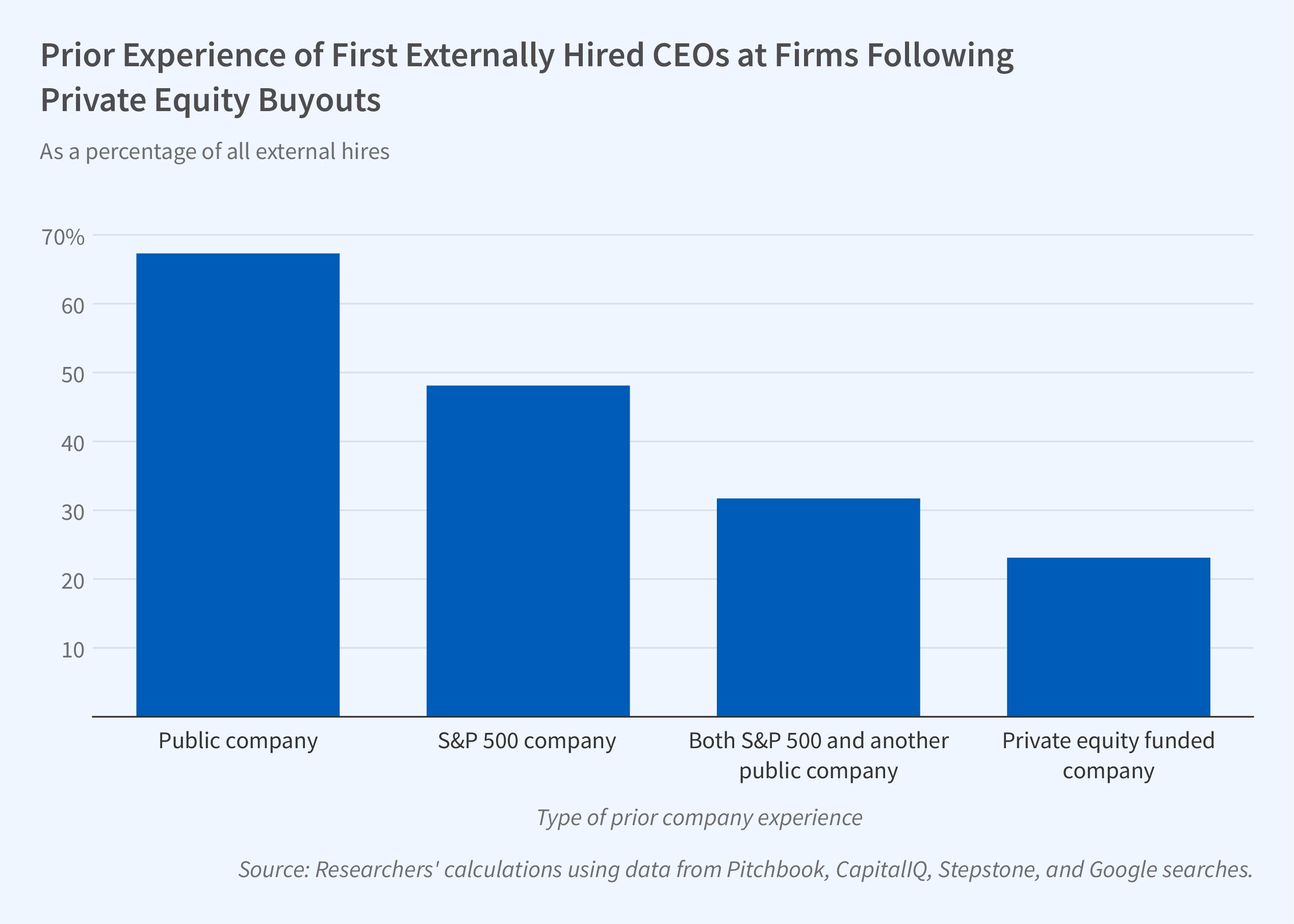 This figure is a vertical bar graph titled, Prior experience of first externally hired CEOs at Firms following private equity buyouts. It is subtitled, as a percentage of all external hires. The y-axis is percent, ranging from 0 to 70, increasing in increments of 10. The x-axis is labeled type of prior company experience. There are 4 categories of prior experience: Public company, S&P 500 company, Both S&P 500 and another public company, and private equity funded company. Public company bar reaches a value of about 67 percent. S&P 500 company is close to 50 percent. Both S&P 500 and another public company is just above 30 percent. Private equity funded company is about 24 percent. The source line reads, Source: Researchers’ calculations using data from Pitchbook, CapitalIQ, Stepstone, and Google searches.