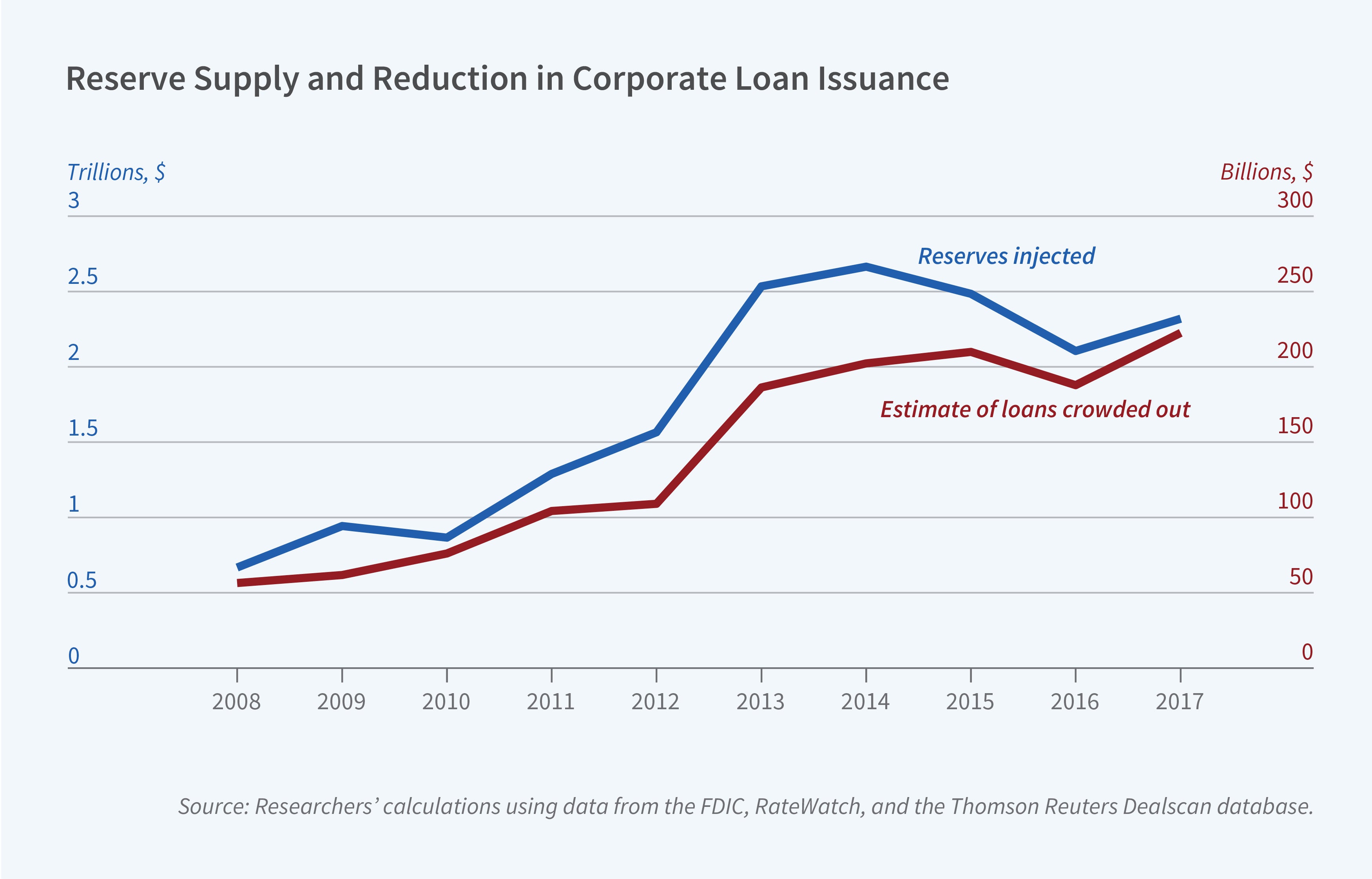 This figure is a line graph titled, Reserve Supply and Reduction in Corporate Loan Issuance. The x-axis is time and ranges from 2008 to 2017, increasing in increments of one year. There are two y-axes, each with a corresponding line. The left-side y-axis is labeled, trillions of US dollars. It ranges from 0 to 3, increasing in increments of 0.5 The line corresponding to this axis is titled, reserves injected. The line starts at about 0.6 trillion in 2008 and increases over time to over 2.5 trillion in 2014 before dipping to under 2.5 by 2017. The right-side y-axis is labeled, billions of US dollars. It ranges from 0 to 300, increasing in increments of 50. The line corresponding to this axis is titled, estimate of loans crowded out. The line follows a very similar pathway to the Reserves Injected line but at a lower level. The line starts close to 50 billion in 2008 and increases to over 200 billion by 2015. It slightly decreases but rebounds back to about 225 billion in 2017. The source line reads, Source: Researchers’ calculations using data from the FDIC, RateWatch, and the Thomson Reuters Dealscan database.