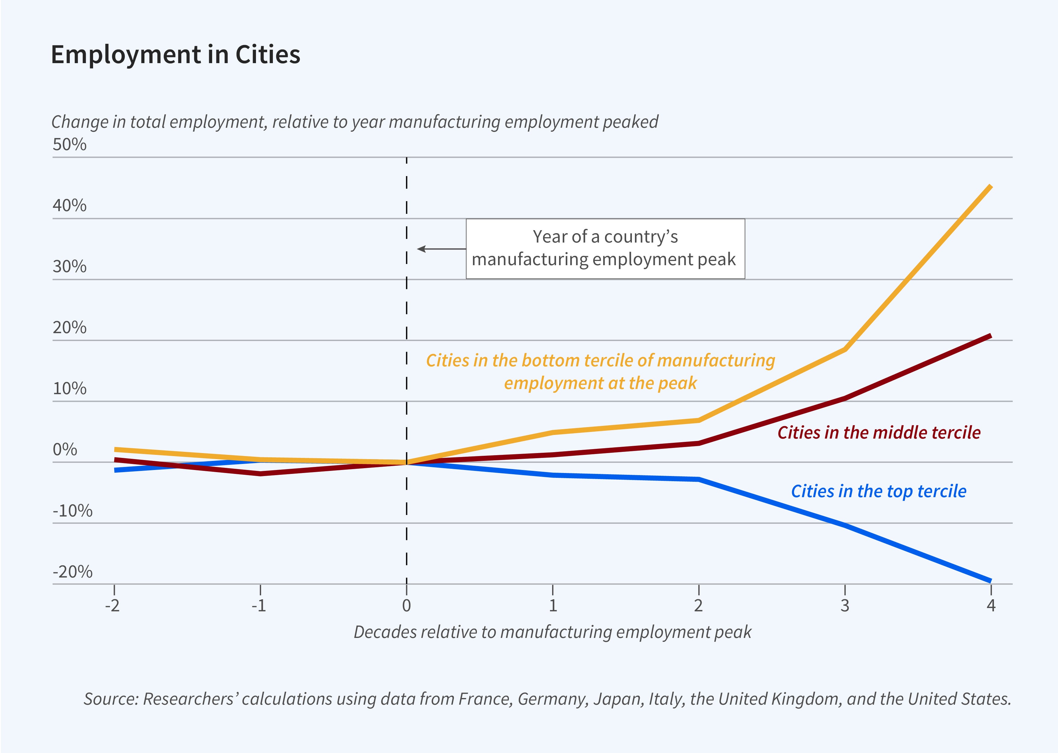 This figure is a line graph titled, Employment in Cities. The y-axis is labeled, Change in total employment, relative to year manufacturing employment peaked. It ranges from negative 20 percent to 50 percent, increasing in increments of 10. The x-axis is labeled, decades relative to manufacturing employment peak. It ranges from negative 2 to 4. There is a vertical dotted line at 0 that is labeled, year of a country’s manufacturing employment peak. The graph depicts three lines representing cities grouped by their manufacturing employment levels at the peak: cities in the bottom tercile, middle tercile, and top tercile. Before the peak, all three lines hover around 0 percent. After the peak, the lines diverge. The line for cities in the bottom tercile steadily increases to around 8 percent at 2 decades post-peak before sharply rising to 40% at 4 decades. Cities in the middle tercile show a more gradual and less prominent increase, reaching 20% at 4 decades. Conversely, the line for cities in the top tercile slightly decreases initially before declining significantly to -20 percent at 4 decades relative to the peak. The source line reads, Source: Researchersʼ calculations using data from France, Germany, Japan, Italy, the United Kingdom, and the United States.