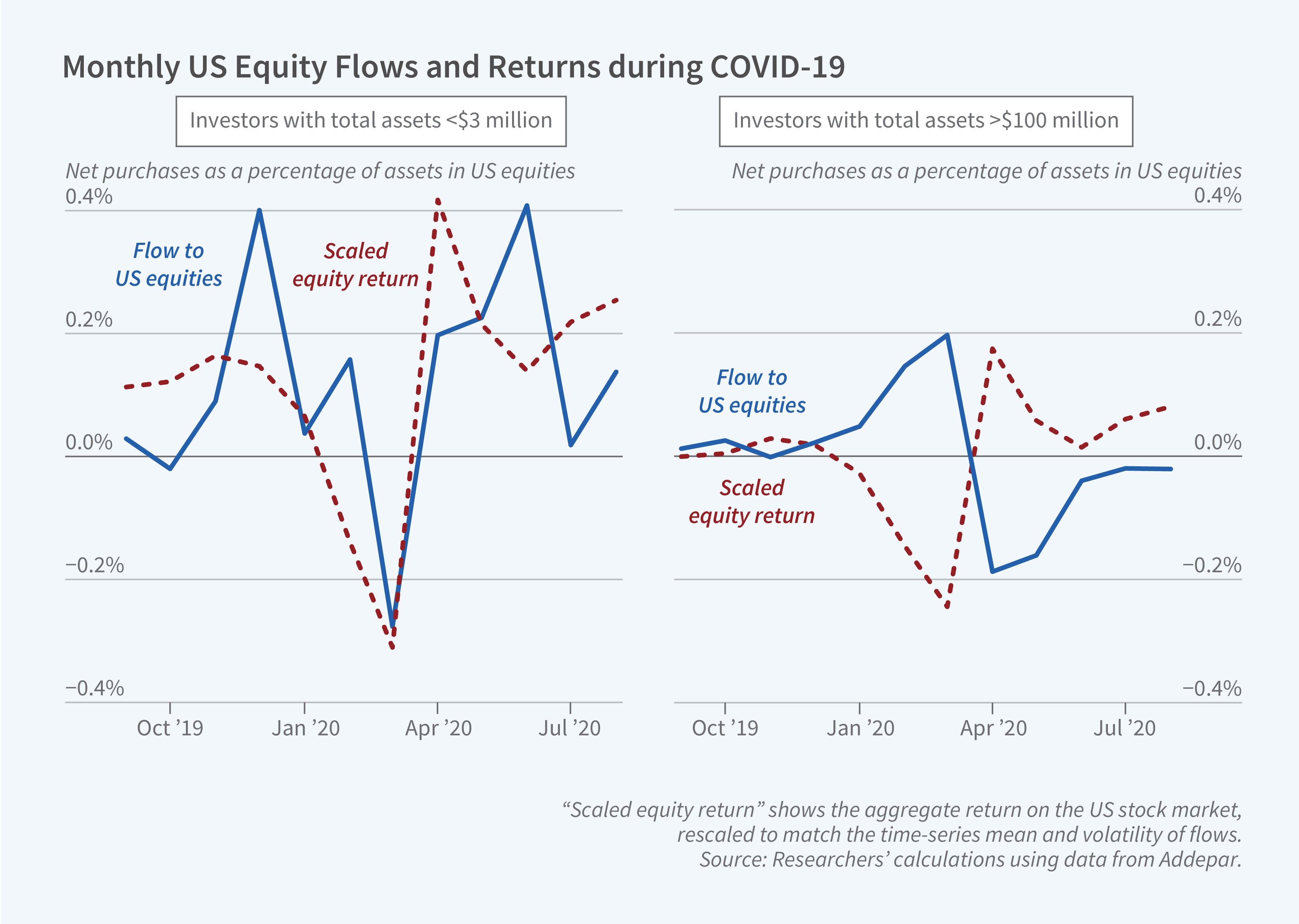W32001 This figure is a two-panel line graph titled Monthly US Equity Flows and Returns during COVID-19. The y-axis on both panels is labeled, net purchases a percentage of assets in US equities. It ranges from negative 0.4% to 0.4%, increasing in increments of 0.2. The x-axis on both panels is time, ranging from October 2019 to July 2020. Both panels have line graphs that show two lines: Flow to US equities and Scaled equity return. The left panel is titled "Investors with total assets less than 3 million dollars." In this graph, the "Flow to US equities" line begins at 0, spikes to 0.4%, drops to -0.3% in March 2020, and then rebounds to 0.4% in June 2020. The "Scaled equity return" line starts at 0.1%, dips to -0.3% in March 2020, spikes to 0.4% in April 2020, and then declines to around 0.2% by June 2020. The right panel is titled "Investors with total assets exceeding 100 million dollars." In this graph, the "Flow to US equities" and "Scaled equity return" lines are nearly inverted. They hover around 0 until January 2020, when they diverge. The "Scaled equity return" line drops to -0.2% in March 2020, while the "Flow to US equities" line spikes to 0.2%. In April 2020, they invert, with the "Scaled equity return" line spiking to 0.2% and the "Flow to US equities" line dropping to -0.2%. Both lines then converge towards 0. The note of the figure reads, “Scaled equity return” shows the aggregate return on the US stock market, rescaled to math the time-series mean and volatility of flows. The source line reads, Source: Researchersʼ calculations using data from Addepar.