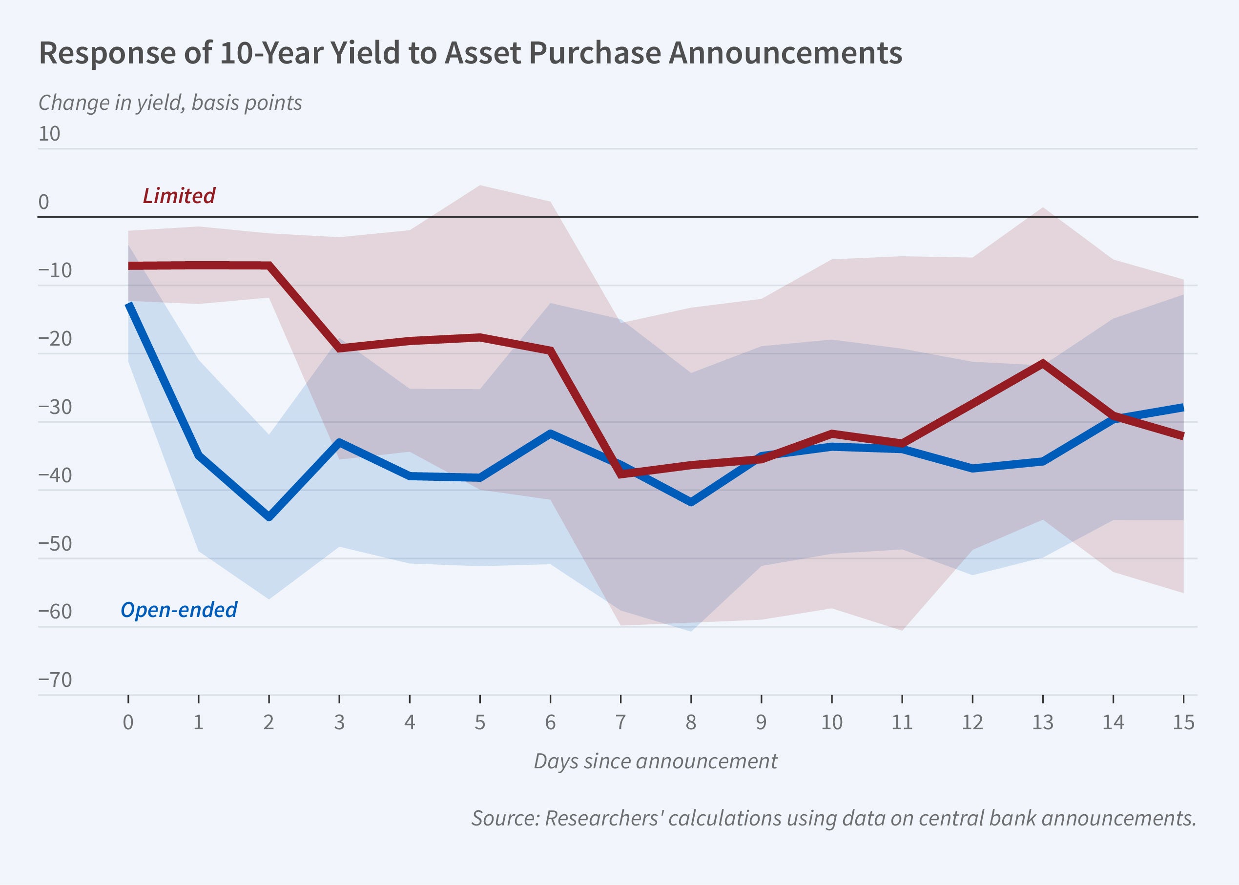 This figure is a line graph titled, Response of 10-Year Yield to Asset Purchase Announcements. The y-axis is labeled, change in yield, basis points. It ranges from negative 70 to 10, increasing in increments of 10. The x-axis is labeled, days since announcement, ranging from 0 to 15. The graph features two lines: limited and open-ended, representing the response of 10-year yields to different types of asset purchase announcements. The limited line begins at approximately -7 basis points. It decreases to -20 basis points at 3 days after the announcement and further declines to -40 basis points at 7 days. The line then rises back to -20 basis points at 13 days. Between these shifts, the limited line remains relatively steady. The open-ended line starts near -10 basis points and immediately drops below -40 basis points 2 days after the announcement. From days 3 to 13, it fluctuates slightly between -40 and -30 basis points. The source line reads, Source: Researchers' calculations using data on central bank announcements.