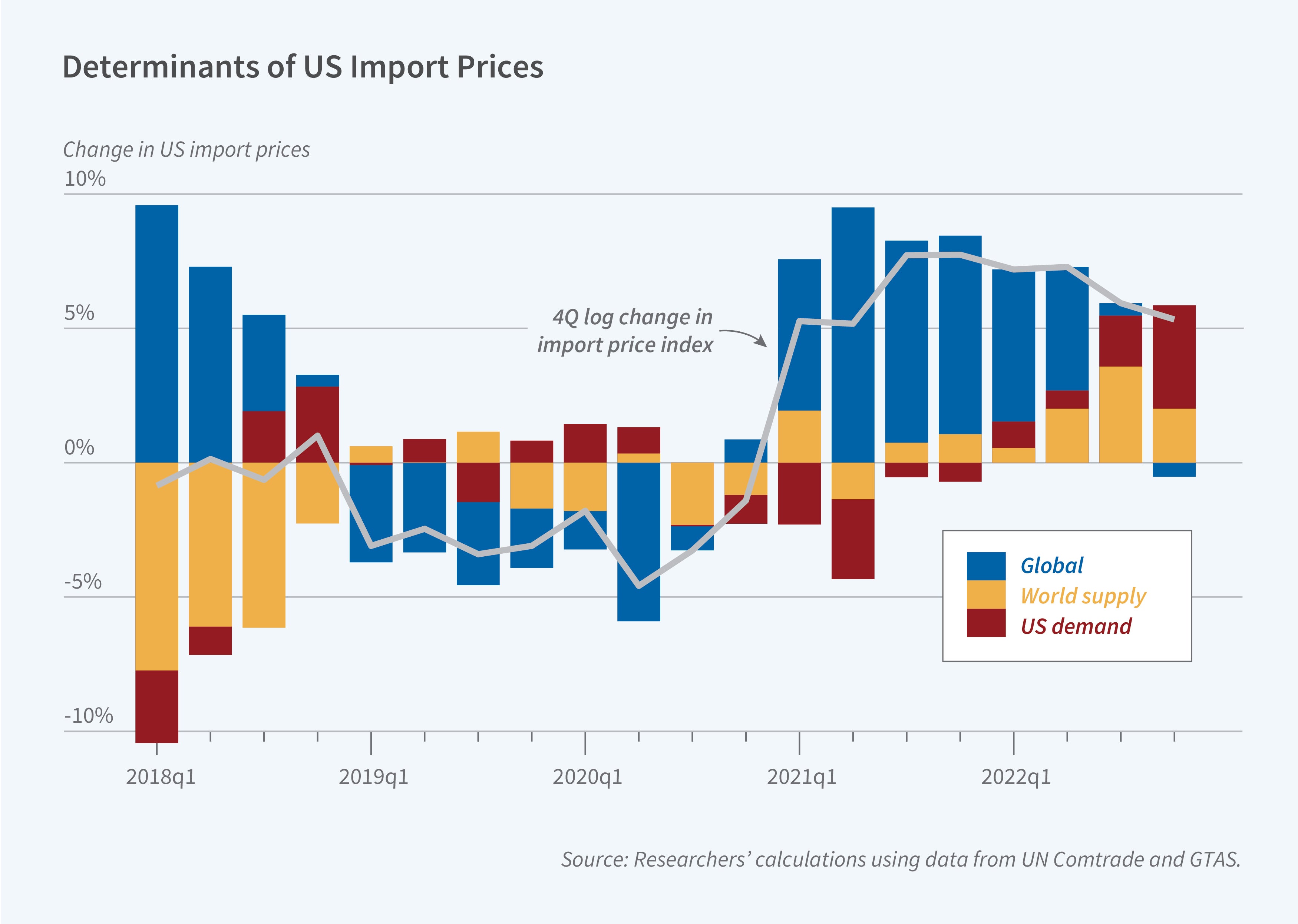 This figure is a vertical stacked bar graph titled, Determinants of US Import Prices. The y-axis is labeled, change in US import prices. It ranges from negative 10 to 10, increasing by increments of 5. The x-axis represents time and ranges from 2018 quarter 1 to 2022 quarter 4. There are 3 bars and one line represented on the figure. The 3 bars are labeled: Global, World Supply, and US demand. The line is labeled 4q log change in import price index. Import prices fell Import prices fell sharply in early 2019 into 2020, driven by negative global demand and supply shocks. Prices then rebounded strongly, driven primarily by strengthening global demand in late 2020 and early 2021. Import price growth moderated in late 2021 and 2022 as global demand cooled while supply made a small positive contribution along with US demand. The source line reads, Source: Researchers’ calculations using data from UN Comtrade and GTAS.