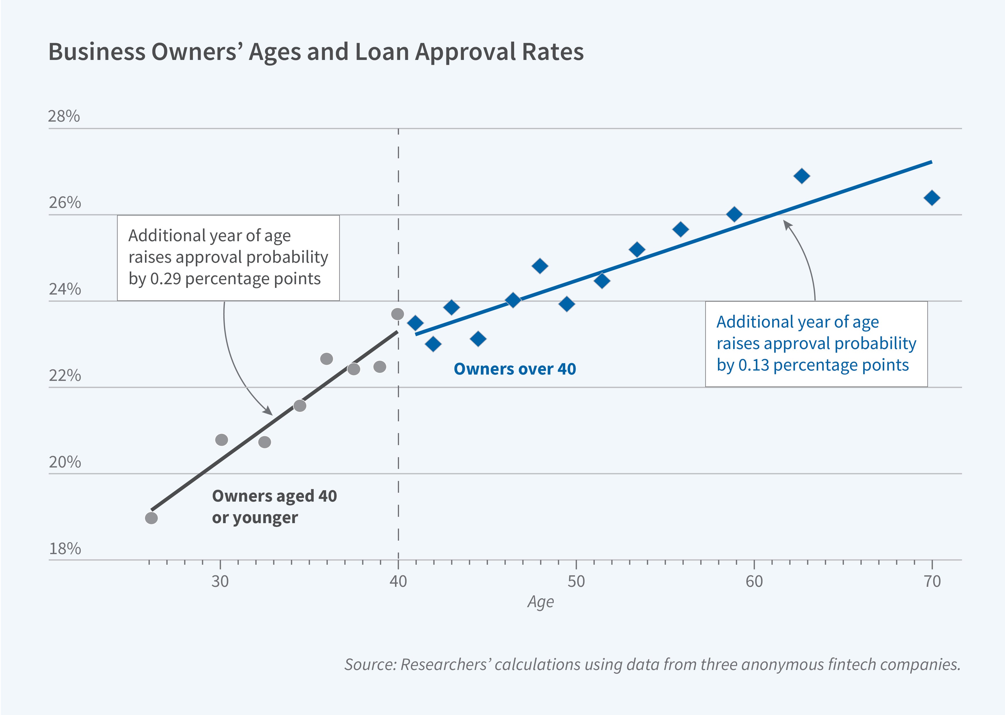 This figure is a scatter plot with trend lines titled "Business Owners' Ages and Loan Approval Rates." The y-axis shows loan approval rates as percentages, with a scale ranging from 18% to 28%. The x-axis shows age ranging from 26 to 70 years. The legend indicates two groups: "Owners aged 40 or younger" (shown in gray circles) and "Owners over 40" (shown in blue diamonds), with a vertical dashed line at age 40 marking the division between these groups. The figure shows two distinct trend lines with different slopes for business owners above and below age 40. For owners aged 40 or younger, each additional year of age raises approval probability by 0.29 percentage points, while for owners over 40, each additional year of age raises approval probability by 0.13 percentage points. The approval rates range from approximately 19% for the youngest owners to about 26% for the oldest owners, with a clear breakpoint at age 40 where the slope becomes less steep. The source line reads: "Source: Researchers' calculations using data from 3 anonymous fintech companies."