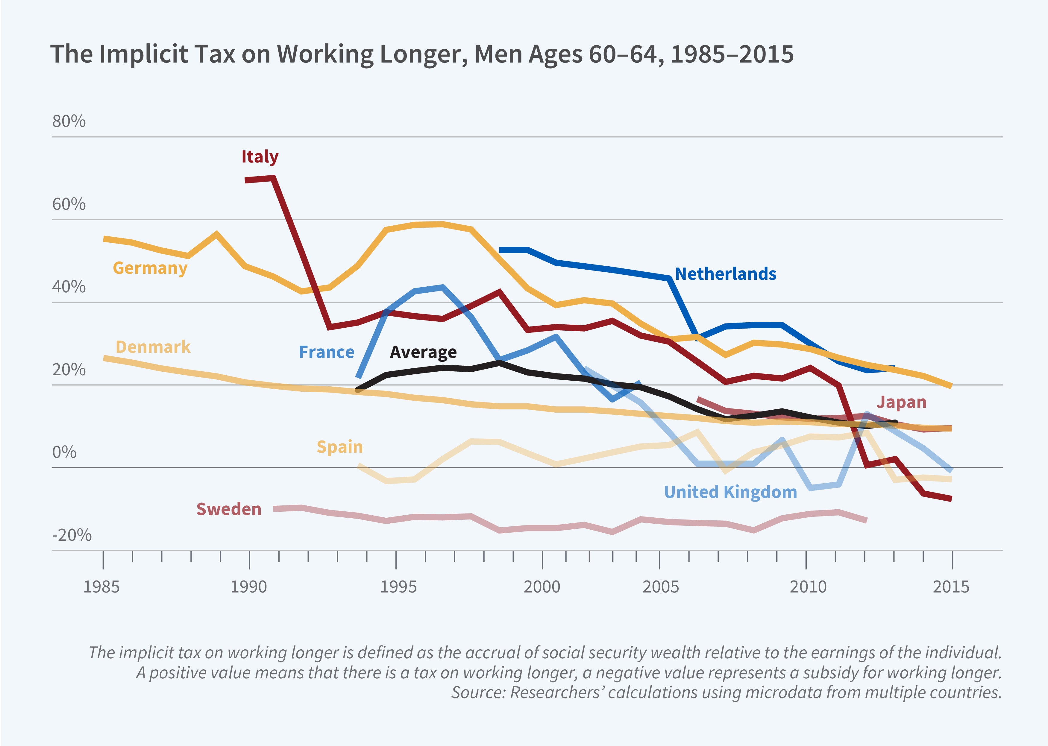 This figure is a line graph titled, The Implicit Tax on Working Longer, Men Ages 60 to 64, 1985 to 2015. The y-axis represents the implicit tax and it is measured in percentages. It ranges from negative 20 to positive 80 percent, increasing in increments of 20. The x-axis represents time, measured in years. It ranges from 1985 to 2015, increasing in increments of 5. The graph shows 10 lines for 9 countries - Italy, the Netherlands, Germany, France, Japan, Denmark, Spain, the United Kingdom, and Sweden - along with the average across those countries. The average declines slightly from about 20% in 1995 to 15% by 2013. Although there is notable variation among countries, most follow a similar downward trend over time, like the average line. Spain and Sweden are exceptions with relatively flat trajectories - Spain's implicit tax starts and ends at comparable levels but fluctuates more year-to-year from 1994 to 2015, whereas Sweden's line stays almost completely steady with minimal variation from 1991 to 2012. The note on the figure reads, The implicit tax on working longer is defined as the accrual of social security wealth relative to the earnings of the individual. A positive value means that there is a tax on working longer, a negative value represents a subsidy for working longer. The source on the figure reads, Source: Researcher’s calculations using microdata from multiple countries.
