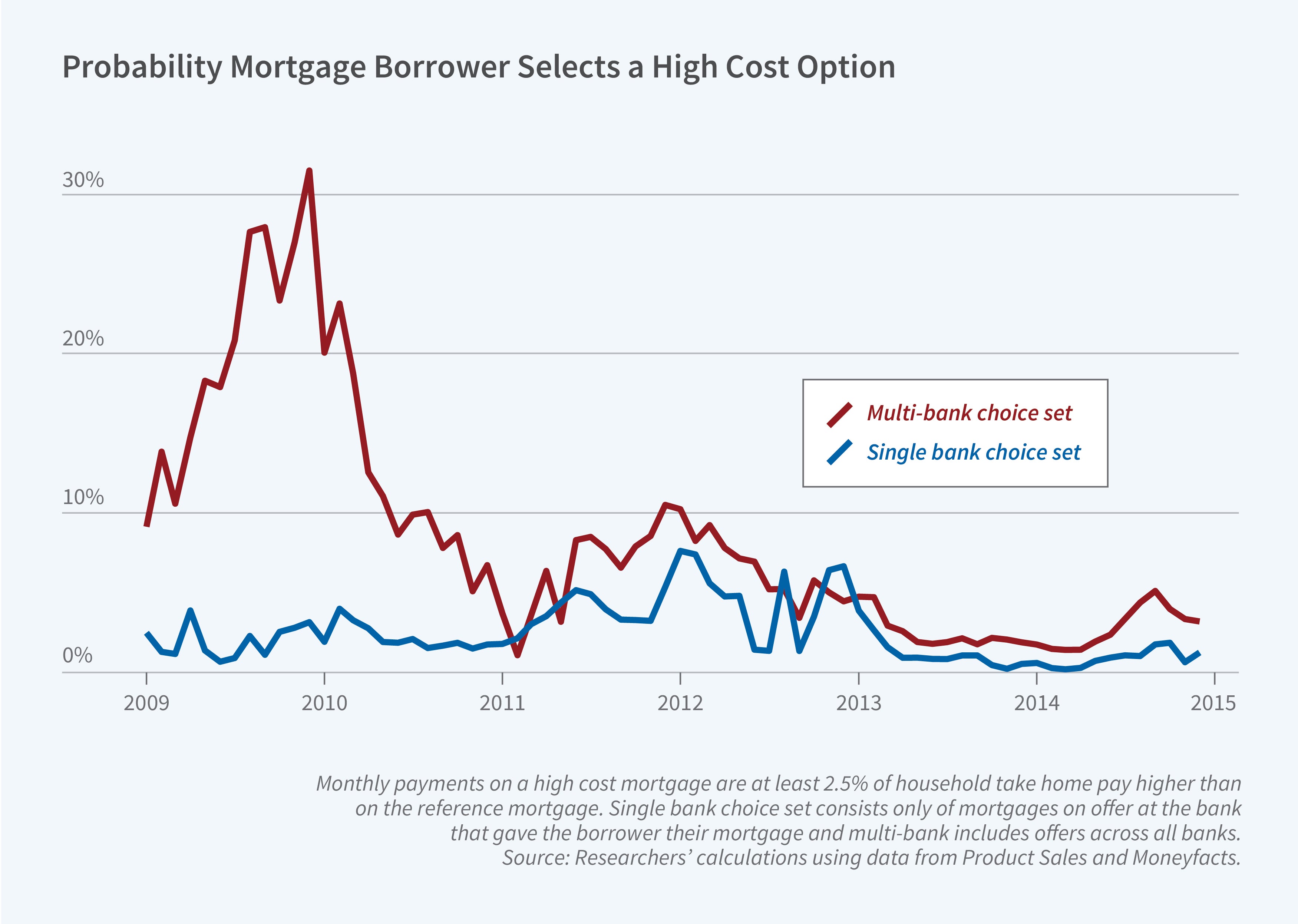 This figure is a line graph titled, Probability Mortgage Borrower Selects a High Cost Option. The y-axis represents the percent chance of choosing a high cost option. It ranges from 0 to 30 percent, increasing in increments of 10. The x-axis represents time in years. It ranges from 2009 to 2015, increasing in increments of 1. There are two lines on the graph. One is labeled, multi-bank choice set, and the other is labeled, single bank choice set. Both lines experience fluctuations but the multi-bank choice set line has greater peaks and valleys. The multi-bank line starts at 10 percent in 2009 before spiking to over 30 percent in 2010. It then immediately drops steeply to near 0 at 2011. From 2011 and on, the line fluctuates within the range of 0 and 10 percent. The singe bank line starts at around 2 percent in 2009 and hovers around that level until 2012, reaching about 7 percent. There is fluctuation between 2012 and 2013 but post-2013, the line peters out at near 0. The note line reads, Monthly payments on a high cost mortgage are at least 2.5% of household take home pay higher than on the reference mortgage. Single bank choice set takes the choice set to consist only of mortgages on offer at the bank that gave the borrower their mortgage and multi-bank includes offers across all banks. The source line reads, Source: Researchersʼ calculations using data from the Product Sales Database and Moneyfacts.