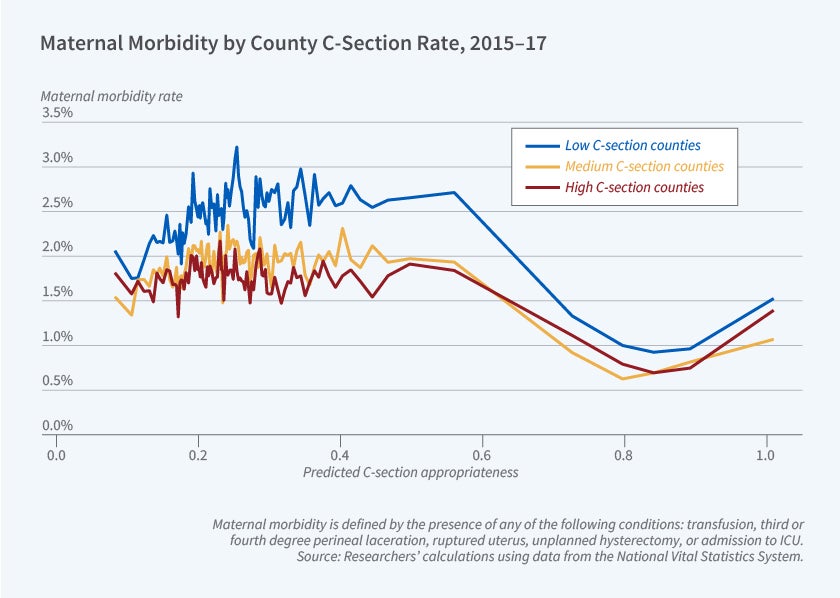 This figure is a line graph titled, Maternal Morbidity by County C-Section Rate, 2015 to 2017. The y-axis is labeled maternal morbidity rate. It ranges from 0 percent to 3.5 percent, increasing in increments of 0.5. The x-axis is labeled predicted C-section appropriateness. It ranges from 0 to 1, increasing in increments of 0.2. The graph displays three lines representing low, medium, and high C-section counties, each depicting the relationship between predicted C-section appropriateness and maternal morbidity rates. Although the three lines follow a similar pattern, they are positioned at different levels. The line for low C-section counties shows the highest maternal morbidity rates, followed by the line for medium C-section counties, while the line for high C-section counties has the lowest rates. This suggests that counties with higher C-section rates generally have lower maternal morbidity rates. Furthermore, the graph reveals that as the predicted C-section appropriateness increases, the maternal morbidity rate decreases. Conversely, at lower levels of predicted C-section appropriateness, the maternal morbidity rate is higher and exhibits greater variation. The note on the figure reads, Maternal morbidity is defined by the presence of any of the following conditions: transfusion, third or fourth degree perineal laceration, ruptured uterus, unplanned hysterectomy, or admission to ICU. The source line reads, Source: Researchersʼ calculations using data from the National Vital Statistics System.