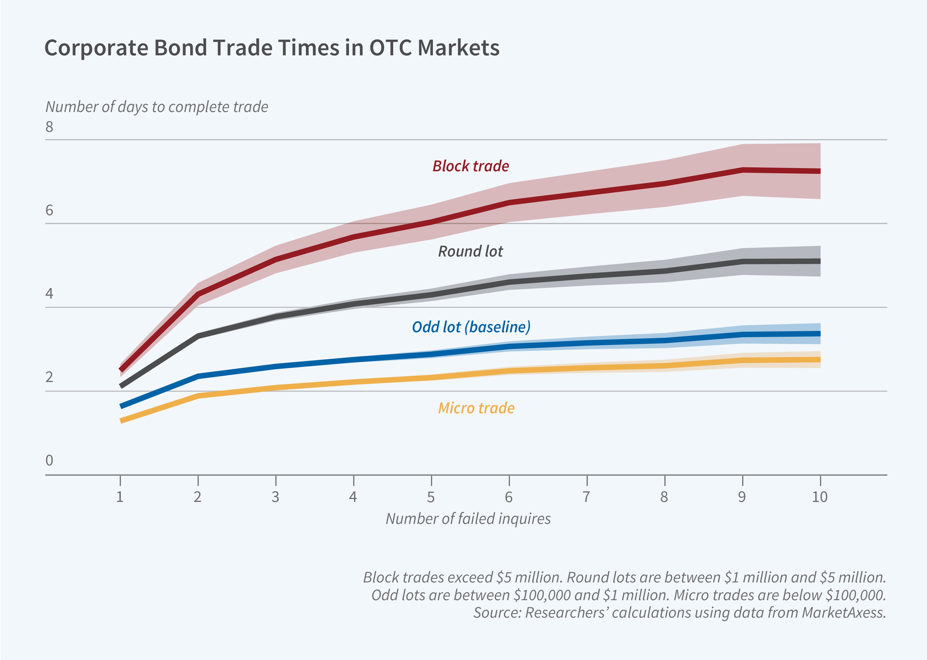 This figure is a line graph titled, Corporate Bond Trade Times in OTC Markets. The y-axis is labeled, number of days to complete trade. It ranges from 0 to 8, increasing in increments of 2. The x-axis is labeled, number of failed inquires. It ranges from 1 to 10, increasing in increments of 1. The graph displays four lines: Block Trade, Round Lot, Odd Lot (baseline), and Micro Trade, arranged from top to bottom in that order. Block Trade exhibits the highest values. All four lines exhibit a similar general pattern, characterized by modest slopes, yet they differ in their starting and ending points. At one failed inquiry, the Block Trade line stands at approximately 2.5, in contrast to about 1.5 for Micro trade. At ten inquiries, the Block Trade reaches 7 days, whereas the Micro trade is around 2.5. The values for Round Lot and Odd Lot are intermediate, positioned between the Block Trade and Micro trade lines The note on the figure reads, Block trades exceed $5 million. Round lots are between $1 million and $5 million. Odd lots are between $100,000 and $1 million. Micro trades are below $100,000. The source line reads, Source: Researchersʼ calculations using data from MarketAxess.