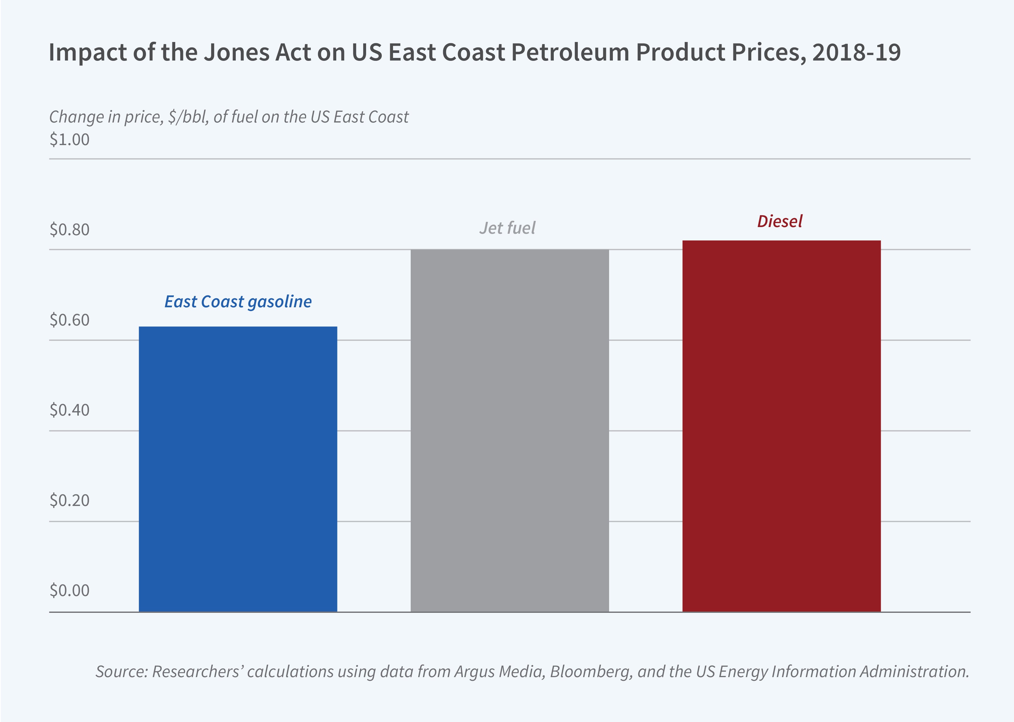 This figure is a vertical bar graph titled, Impact of the Hones Act on US East Coast Petroleum Product prices, 2018 to 2019. The y-axis is labeled, Change in prices, dollars per barrel, of fuel on the US East Coast. It ranges from 0 to 1 dollar, increasing in increments of 20 cents. The x-axis has 3 bars: East Coast gasoline, Jet fuel, and Diesel. The East Cost gasoline bar has a value of about 60 cents per barrel. Jet fuel has a value of about 80 cents per barrel and diesel is just above 80 cents per barrel. The source line reads, Source: Researchersʼ calculations using data from Argus Media, Bloomberg, and the US Energy Information Administration.