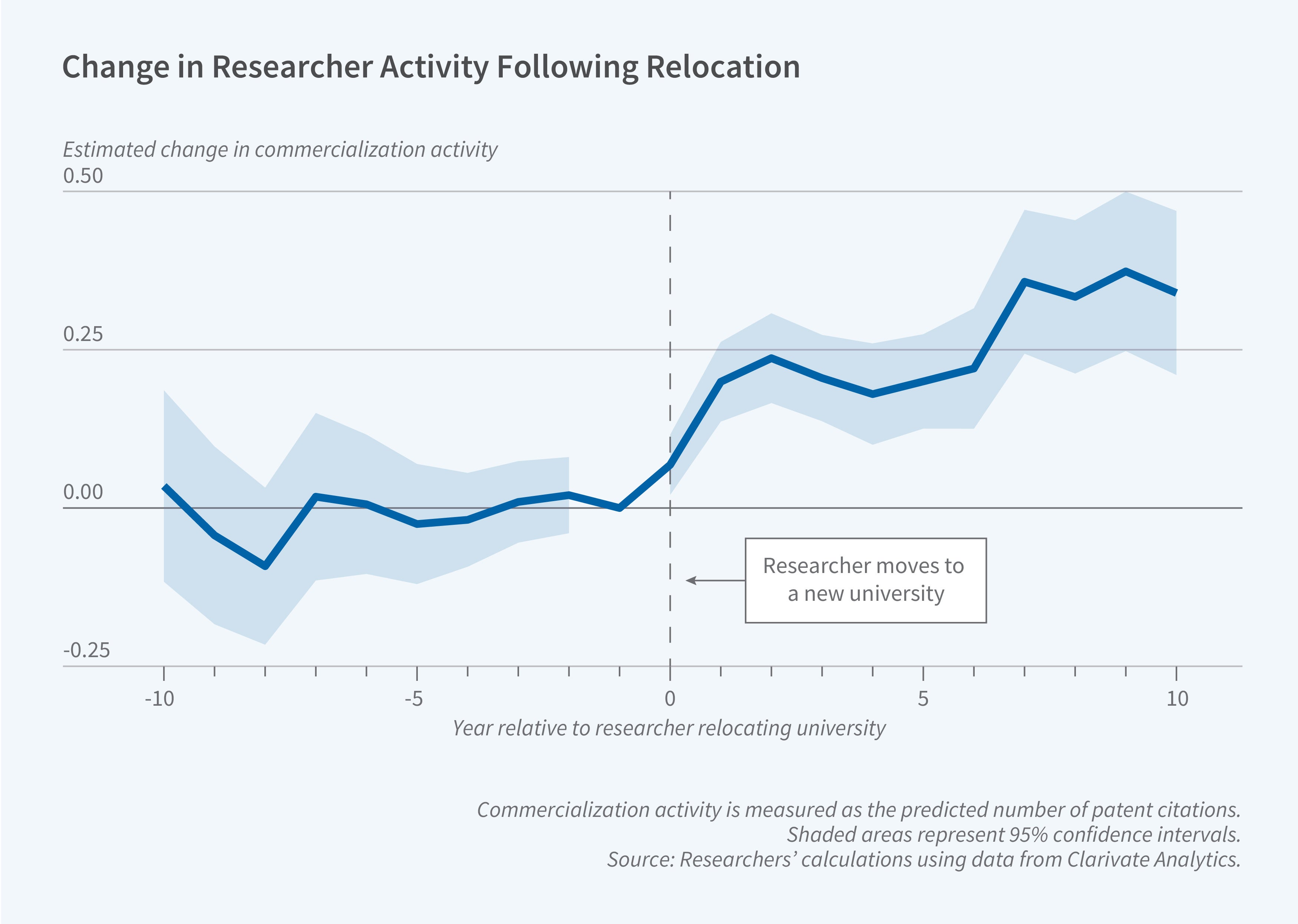This figure is a line graph titled, Change in Researcher Activity Following Relocation. The y-axis is labeled, estimated change in commercialization activity. It ranges from negative 0.25 to 0.50. The x-axis is labeled, year relative to researcher relocating university. It ranges from negative 10 to 10. There is a vertical dotted line at 0 that is labeled, researcher moves to a new university. The line remains relatively stable around 0 before the researcher relocates universities. Following the relocation, there's a significant spike, estimating a change near 0.25 after 2 years, and reaching approximately 0.35 after 10 years, albeit with some fluctuations. The note line reads, Commercialization activity is measured as the predicted number of patent citations. Shaded areas represent 95% confidence intervals. The source line reads, Source: Researchersʼ calculations using data from Clarivate Analytics.
