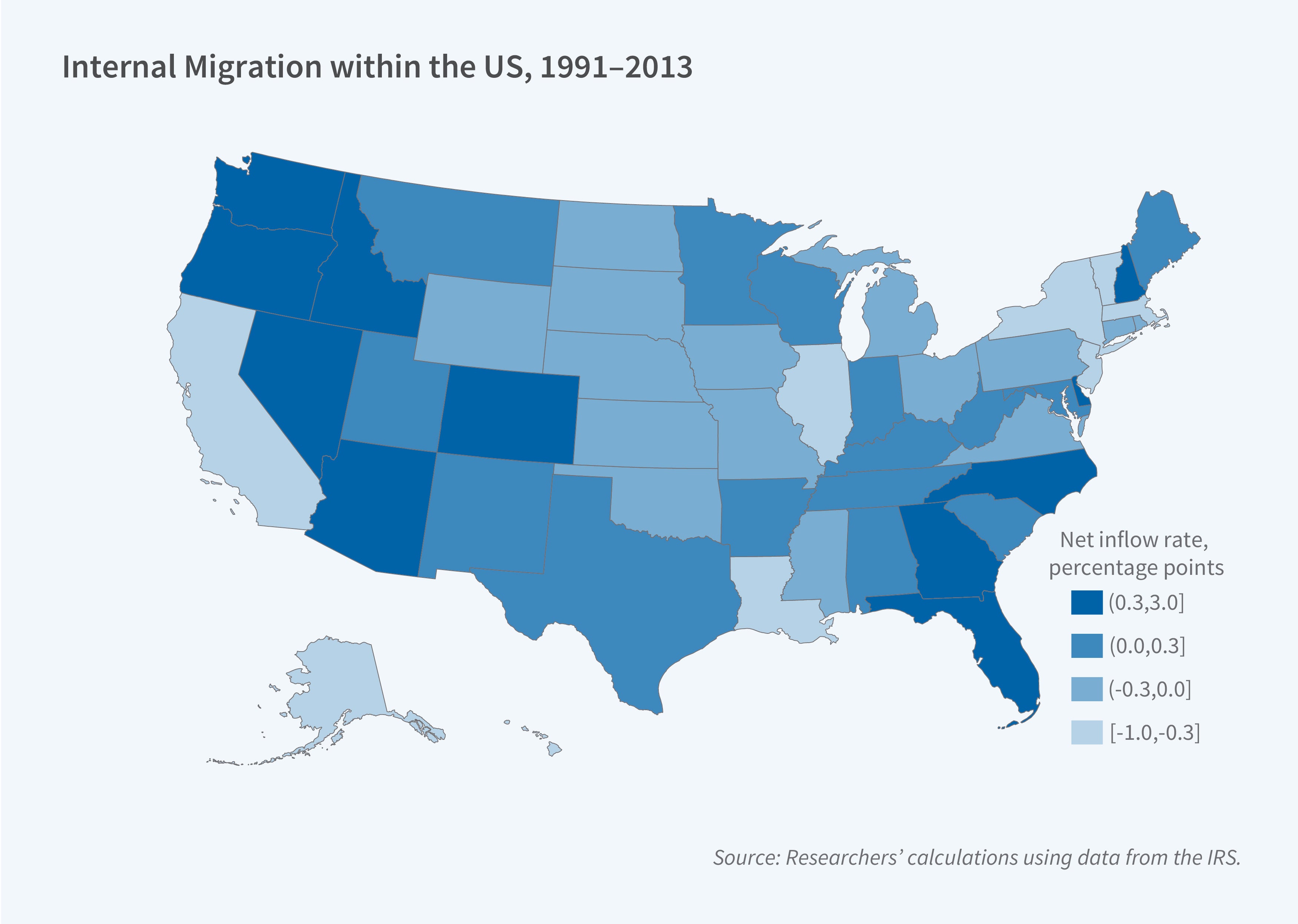 This figure is a map of the United States titled, Internal Migration within the US, 1991 to 2013. The map of the United States is color-coded using different shades of blue to represent the net inflow rate of migration in percentage points. The scale ranges from the darkest shade of blue, representing a net inflow rate of 0.3 to 3 percentage points, to the lightest shade of blue, indicating a net inflow rate of -0.3 to -1 percentage points. The majority of the map falls within the range of -0.3 to 0.3 percentage points. A significant portion of the West Coast, excluding California, experiences the highest positive net inflow of migration. Florida also exhibits a similar trend. In contrast, states such as California, Louisiana, and Massachusetts are among those that experienced the most substantial negative net inflow of migration. The source line reads, source: Researchers’ calculations using data from the IRS.