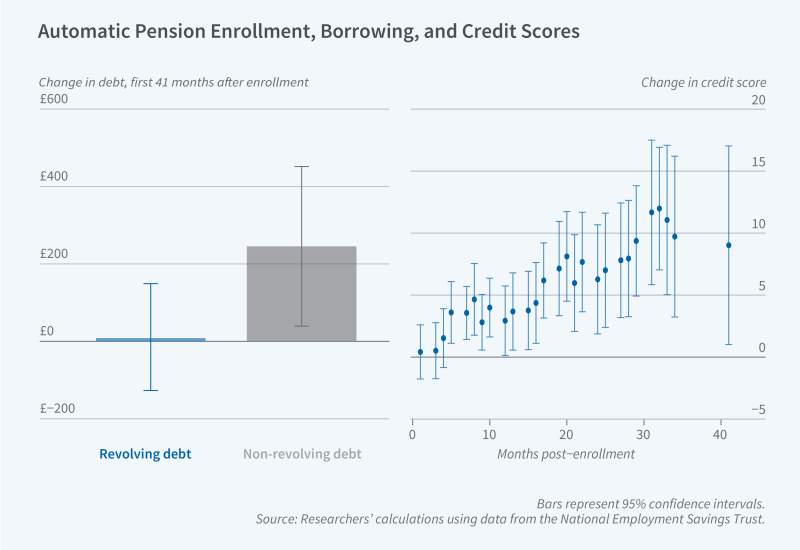 Workers Auto-enrolled in Pensions Save, but also Borrow, More