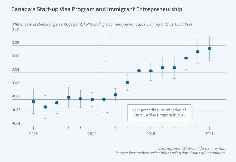  Immigration Policy and Entrepreneurs’ Choice of Startup Location figure