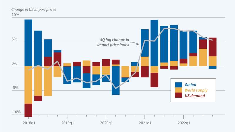  US Import Price Inflation during the COVID-19 Pandemic figure