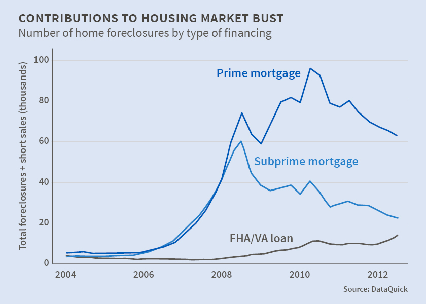 The U S Foreclosure Crisis Was Not Just A Subprime Event