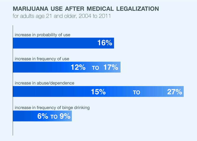 An analysis of legalization of marijuana