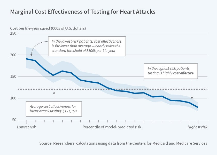 Marginal Cost Effectiveness of Testing Heart Attacks