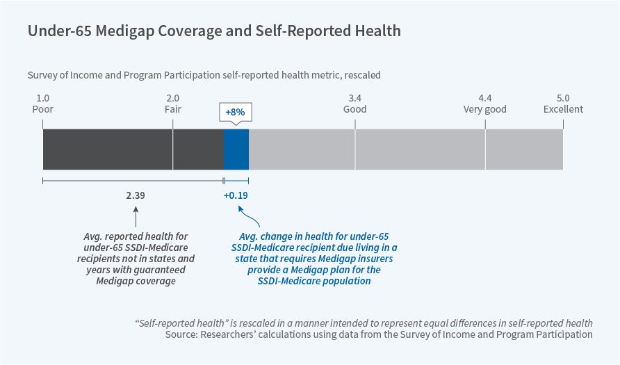 How Does Medigap Works