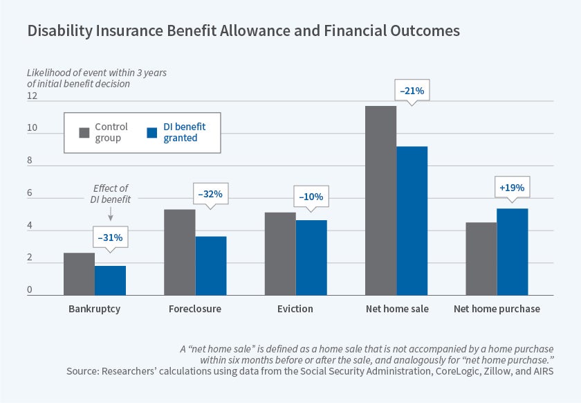 The Effect of Disability Programs on Financial Outcomes | NBER