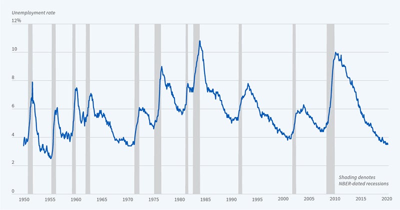 Recessions and Unemployment Figure