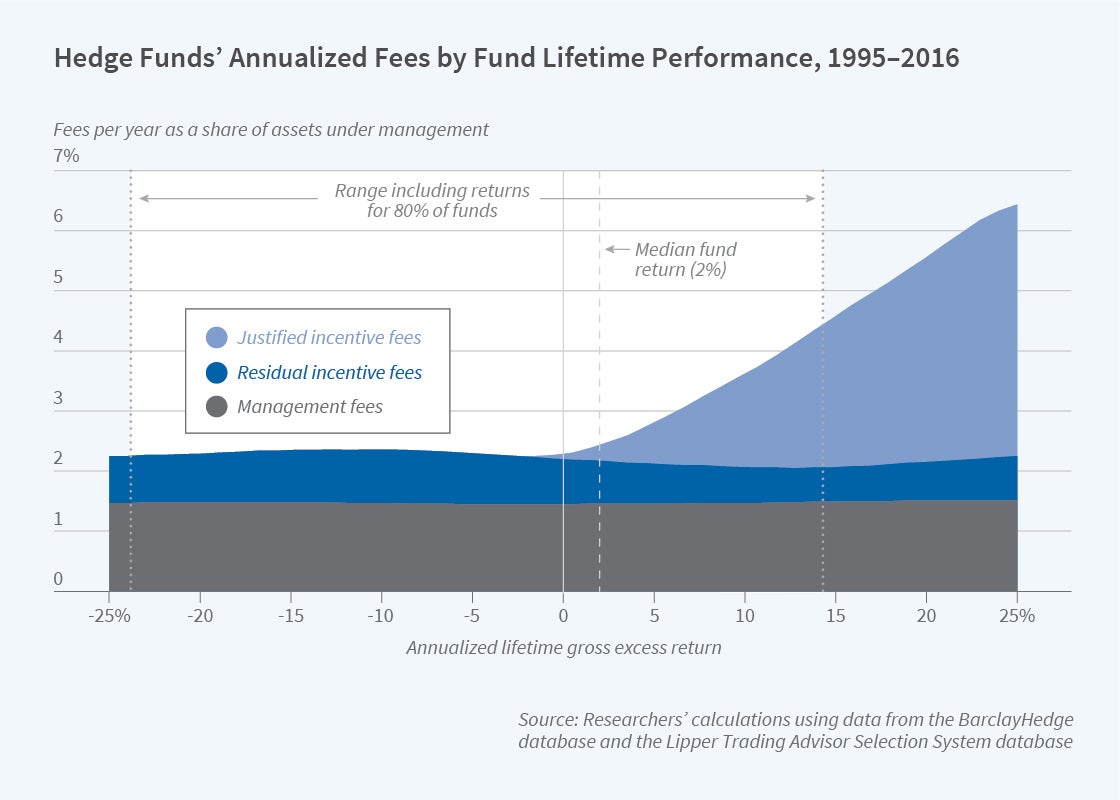 The Bottom Line on Hedge Fund Performance Fees NBER