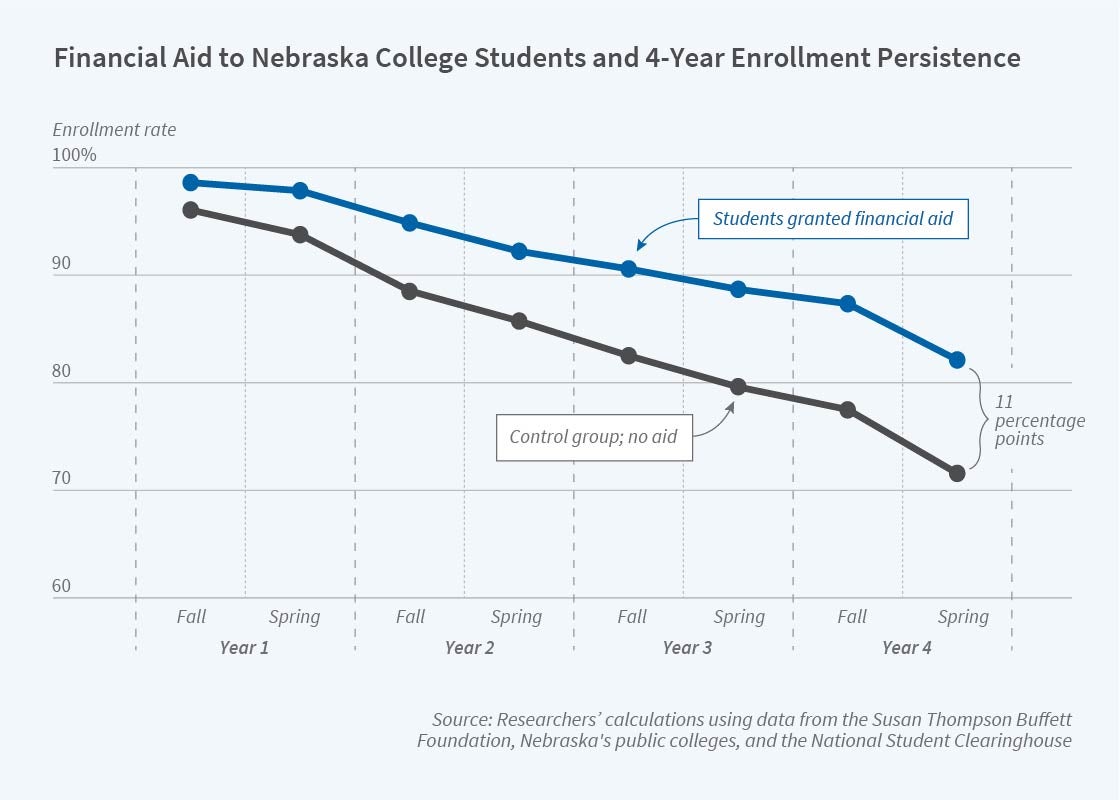 University offers record number of scholarships to Nebraska seniors, Nebraska Today