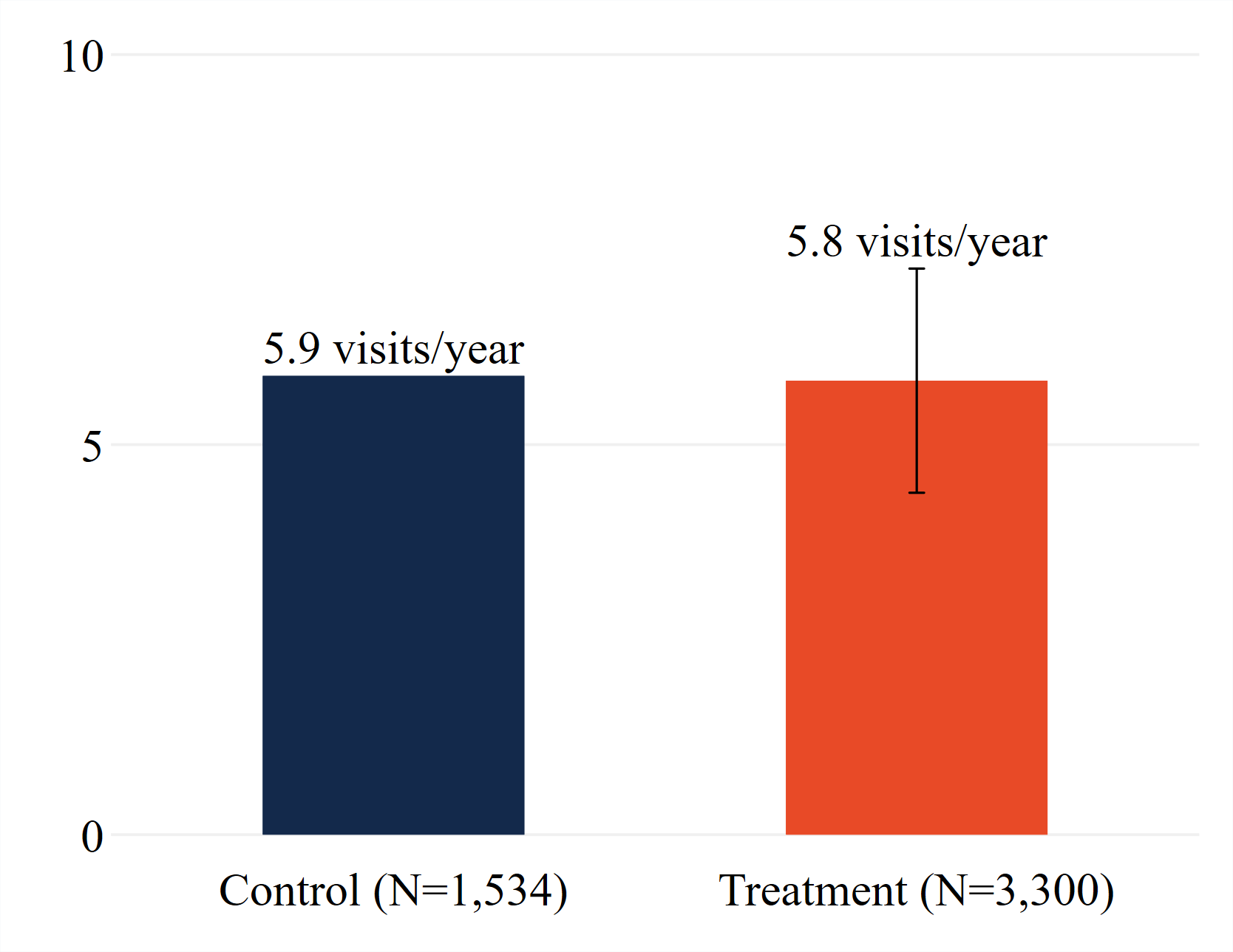 Pre-treatment gym visits per year