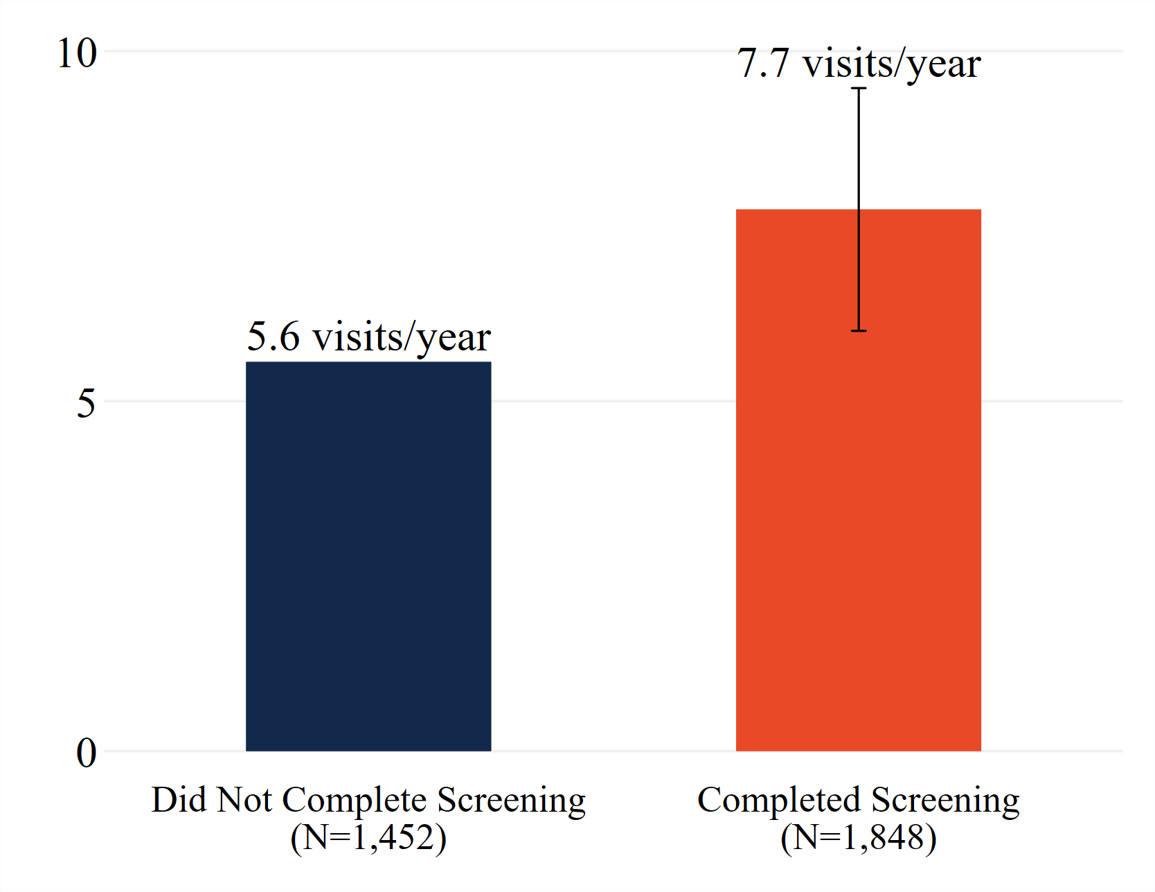 Post-treatment gym visits per year