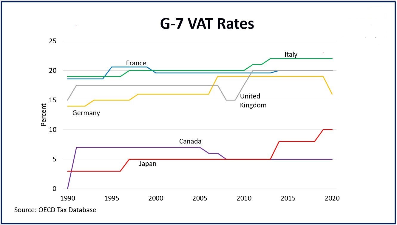 G-7 VAT Rates