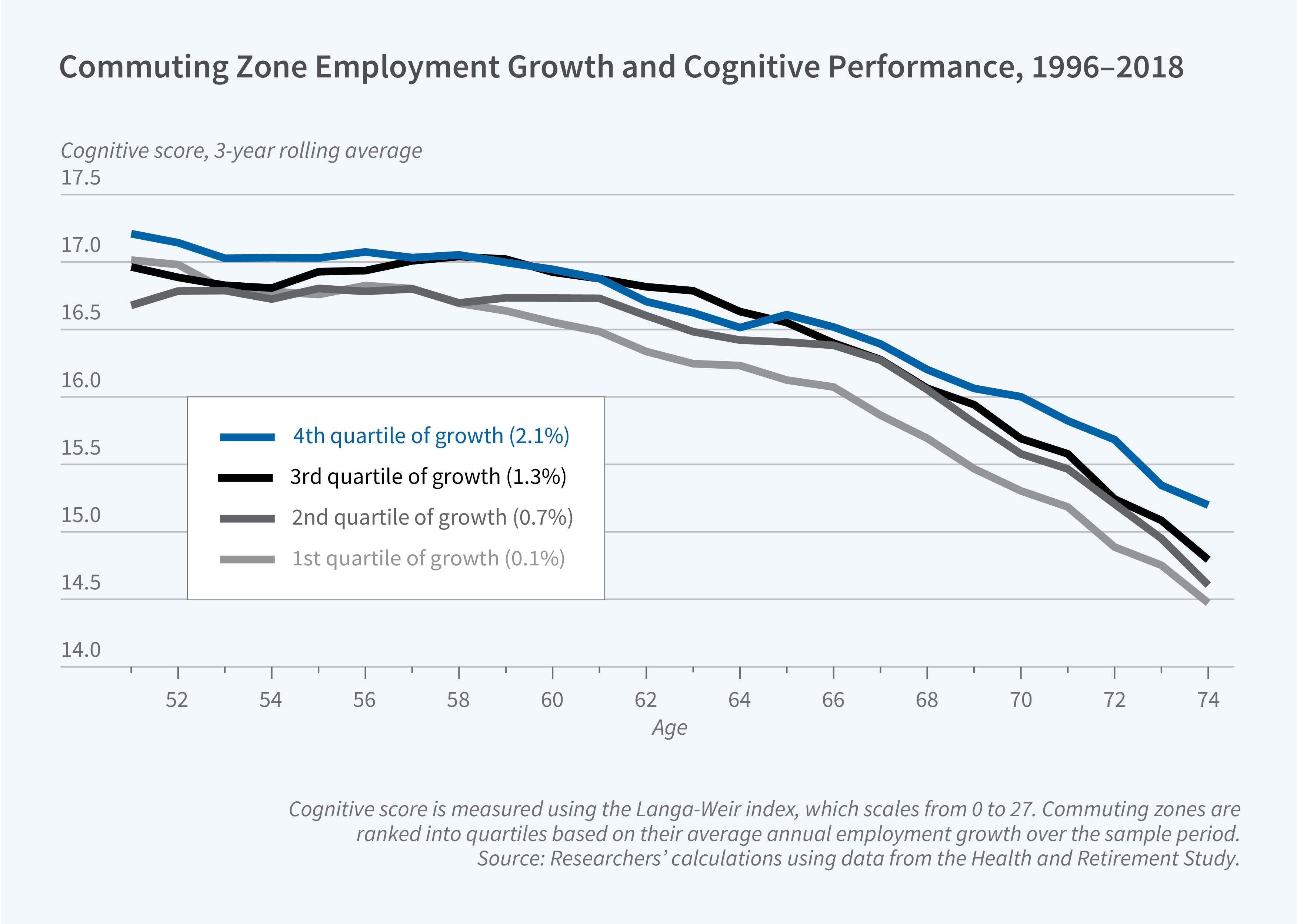 This figure is a line chart titled “Commuting Zone Employment Growth and Cognitive Performance, 1996–2018.” It shows how average cognitive scores change with age for people living in commuting zones grouped into quartiles by employment growth. The y-axis is labeled “Cognitive score, 3-year rolling average” and ranges from 14.0 to 17.5 in increments of 0.5. The x-axis is labeled “Age” and ranges from 51 to 74, with labels every 2 years from 52 to 74. The legend identifies four lines. A blue line represents the 4th quartile of growth (2.1%). A black line represents the 3rd quartile of growth (1.3%). A dark gray line represents the 2nd quartile of growth (0.7%). A light gray line represents the 1st quartile of growth (0.1%). Cognitive scores in all four groups stay relatively stable between about 16.7 and 17.2 from age 51 to about age 58, then decline with age. The 1st quartile, with the lowest employment growth, begins declining earliest, falling to about 16.3 at age 62, about 15.3 at age 70, and about 14.5 at age 74. The 2nd and 3rd quartiles follow similar paths, declining to about 15.6 to 15.7 at age 70 and to about 14.6 and 14.8, respectively, at age 74. The 4th quartile, with the highest employment growth, generally has the highest scores at older ages, declining to about 16.0 at age 70 and about 15.2 at age 74. At age 74, the gap between the highest- and lowest-growth quartiles is roughly 0.7 points. A note on the figure reads: Cognitive score is measured using the Langa-Weir index, which scales from 0 to 27. Commuting zones are ranked into quartiles based on their average annual employment growth over the sample period. The source line reads: Researchers’ calculations using data from the Health and Retirement Study.