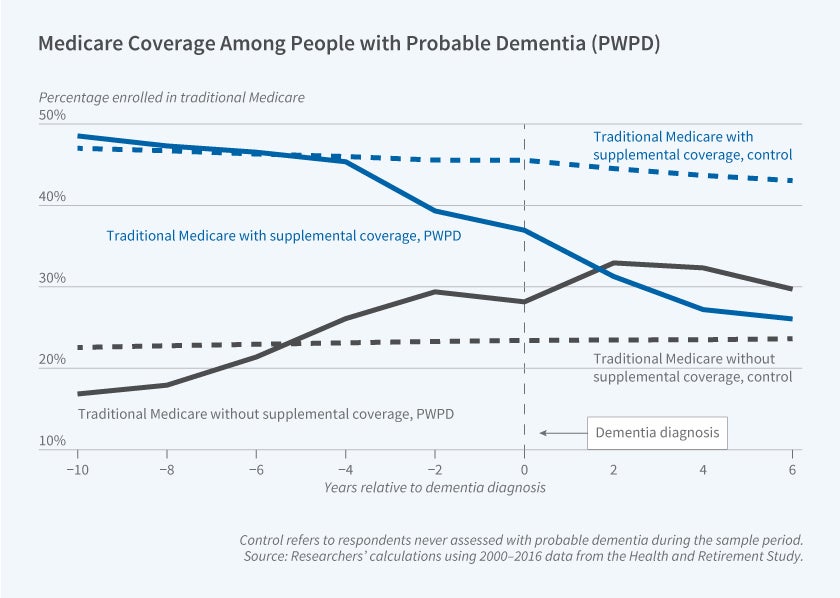 This figure is a line chart titled “Medicare Coverage Among People with Probable Dementia (PWPD).” It compares the share of people enrolled in traditional Medicare, with and without supplemental coverage, among people with probable dementia and a control group, in the years before and after a dementia diagnosis.  The y-axis is labeled “Percent enrolled in traditional Medicare” and ranges from 10% to 50% in increments of 10 percentage points.  The x-axis is labeled “Years relative to dementia diagnosis” and ranges from −10 to 6 in increments of 2 years.  The chart contains four lines. A solid blue line represents traditional Medicare with supplemental coverage for people with probable dementia, and a dashed blue line represents traditional Medicare with supplemental coverage for the control group. A solid dark gray line represents traditional Medicare without supplemental coverage for people with probable dementia, and a dashed dark gray line represents traditional Medicare without supplemental coverage for the control group. A vertical dashed line at year 0 is labeled “Dementia diagnosis.”  For people with probable dementia, enrollment in traditional Medicare with supplemental coverage declines from about 48.5% at 10 years before diagnosis to about 45.5% at 4 years before diagnosis. It then falls more steeply to about 37% at diagnosis and to about 26% at 6 years after diagnosis. For the control group, enrollment with supplemental coverage declines gradually from about 47% at year −10 to about 45.5% at year 0 and about 43% at year 6. For people with probable dementia, enrollment in traditional Medicare without supplemental coverage rises from about 17% at year −10 to about 29.5% at year −2, dips slightly to about 28% at diagnosis, peaks at about 33% at year 2, and ends at about 30% at year 6. For the control group, enrollment without supplemental coverage stays nearly flat, rising slightly from about 22.5% to about 23.5% over the period. Among people with probable dementia, the two lines cross shortly before year 2, after which more people are enrolled in traditional Medicare without supplemental coverage than with it.  A note on the figure reads: Control refers to respondents never assessed with probable dementia during the sample period.  The source line reads: Researchers’ calculations using 2000–2016 data from the Health and Retirement Study.