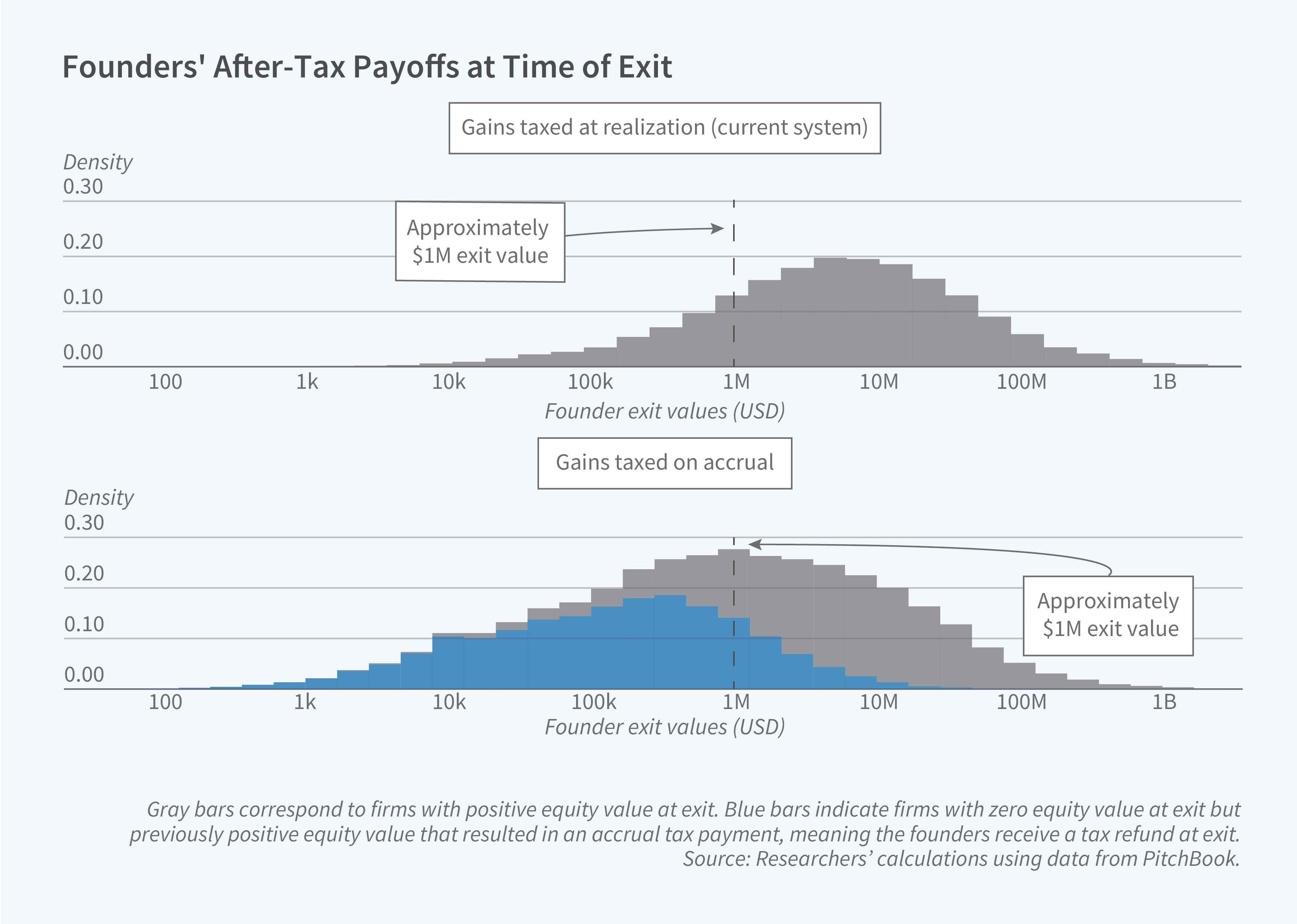 Figure 1: BE_34512_figure_final.pdf This figure consists of two stacked histograms titled "Founders' After-Tax Payoffs at Time of Exit," comparing the distribution of founder exit values under two tax regimes: gains taxed at realization (current system) shown in the top panel, and gains taxed on accrual shown in the bottom panel. The y-axis for both panels is labeled "Density" and ranges from 0.00 to 0.30. The x-axis for both panels is labeled "Founder exit values (USD)" and is displayed on a logarithmic scale ranging from 100 to 1B. In both panels, gray bars correspond to firms with positive equity value at exit, and blue bars indicate firms with zero equity value at exit but previously positive equity value that resulted in an accrual tax payment, meaning the founders receive a tax refund at exit. A dashed vertical line marks the approximately $1M exit value, with an annotation and arrow pointing to it. In the top panel, the distribution under the current realization-based tax system is composed entirely of gray bars and is concentrated roughly between 100k and 1B, with the bulk of the density appearing between about 1M and 100M. In the bottom panel, under accrual taxation, a large mass of blue bars appears at lower exit values, roughly from 100 to 1M, representing founders who owe no tax at exit but previously paid accrual taxes and now receive refunds. The gray portion of the distribution shifts leftward compared to the top panel, with more density concentrated around and below the $1M threshold. The overall effect shows that accrual taxation compresses founders' after-tax payoffs, reducing the share of high-value exits and increasing the share of lower-value outcomes. The source line reads: "Researchers' calculations using data from Pitchbook."