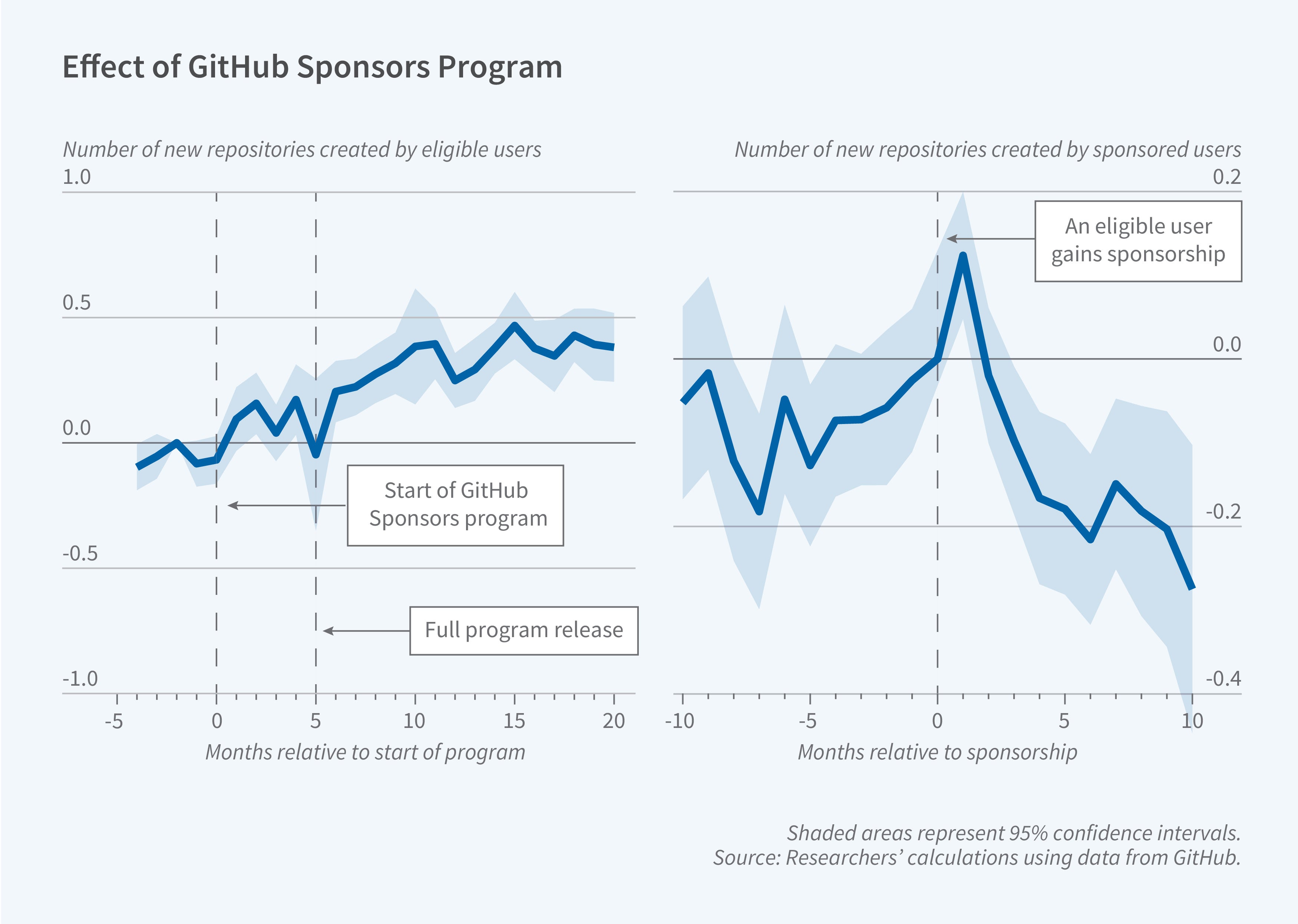 Open-Source Software Creators: It’s Not Just About the Money | NBER