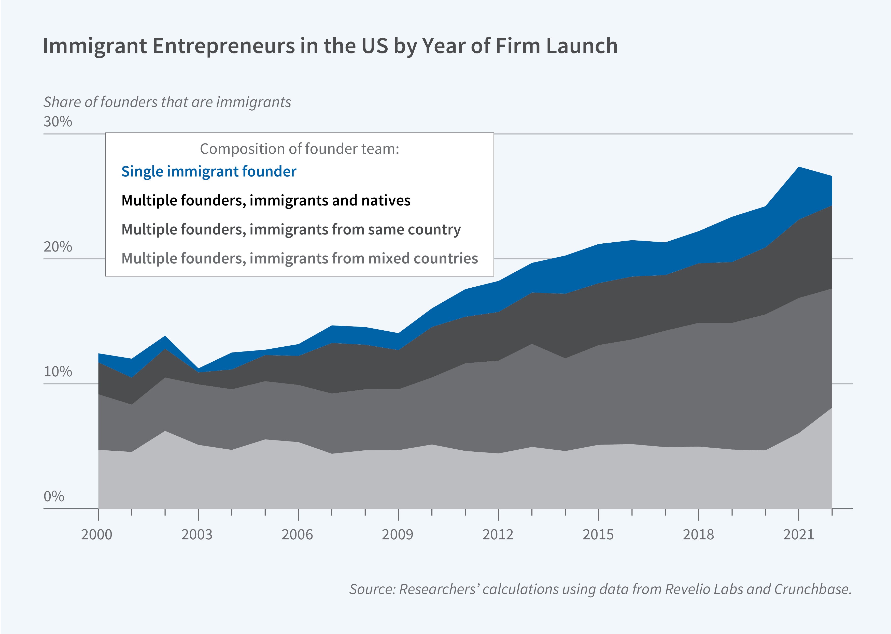 This figure is a stacked area chart titled "Immigrant Entrepreneurs in the US by Year of Firm Launch," showing the share of founders that are immigrants over time, broken down by the composition of the founding team. The y-axis is labeled "Share of founders that are immigrants" and ranges from 0% to 30%. The x-axis shows the year of firm launch and ranges from 2000 to 2021. The legend, labeled "Composition of founder team," identifies four categories stacked from bottom to top: "Multiple founders, immigrants from mixed countries" (light gray), "Multiple founders, immigrants from same country" (medium gray), "Multiple founders, immigrants and natives" (dark gray), and "Single immigrant founder" (blue). The total share of immigrant founders rises gradually from roughly 12% around the year 2000 to approximately 28% by 2021. The increase is driven primarily by growth in two categories: single immigrant founders (the blue area at the top), which expands notably after around 2009, and multiple founders composed of immigrants and natives (the dark gray area), which also grows steadily over the period. The category representing multiple founders from the same country grows as well, with the category representing multiple founders from mixed countries remaining relatively stable and small throughout the period (around 5 to 8 percent). The overall trend shows a pronounced acceleration beginning around 2009–2012, with the immigrant founder share more than doubling over the full two decades. The source line reads: "Researchers' calculations using data from Revelio Lab and Crunchbase."