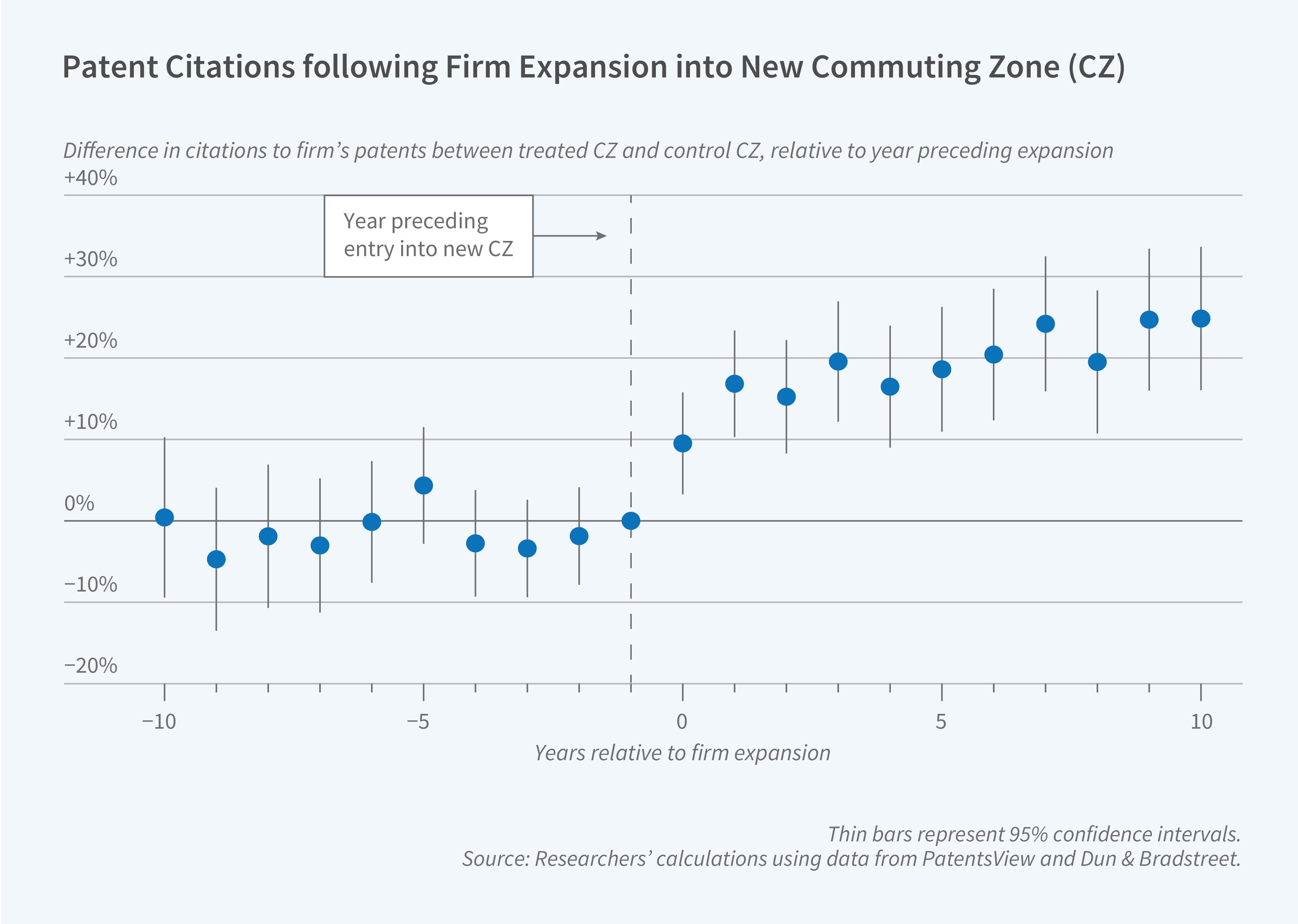 This figure is an event study dot plot titled "Patent Citations following Firm Expansion into New Commuting Zone," showing the difference in citations to a firm's patents between a treated commuting zone and a control commuting zone, relative to the year preceding the firm's expansion. The y-axis is labeled "Difference in citations to firm's patents between treated CZ and control CZ, relative to year preceding expansion" and ranges from −20% to +40%. The x-axis is labeled "Years relative to firm expansion" and ranges from −10 to +10. A dashed vertical line marks the year preceding entry into the new commuting zone (year 0), with an annotation and arrow labeling it. Thin vertical bars on each data point represent 95% confidence intervals. In the pre-expansion period (years −10 to −1), the point estimates hover near zero or slightly below, generally ranging between about −5% and 0%, with confidence intervals that comfortably span zero, indicating no significant pre-trend. Beginning at the year of expansion (year 0), citations jump sharply upward to roughly +8%, and continue rising over subsequent years to approximately +15% to +25% by years 5 through 10. The confidence intervals in the post-period are generally above zero, indicating statistically significant increases in patent citations following firm expansion into the new commuting zone. A note on the figure reads: "Thin bars represent 95% confidence intervals." The source line reads: "Researchers' calculations using data from PatentsView and Dun & Bradstreet."