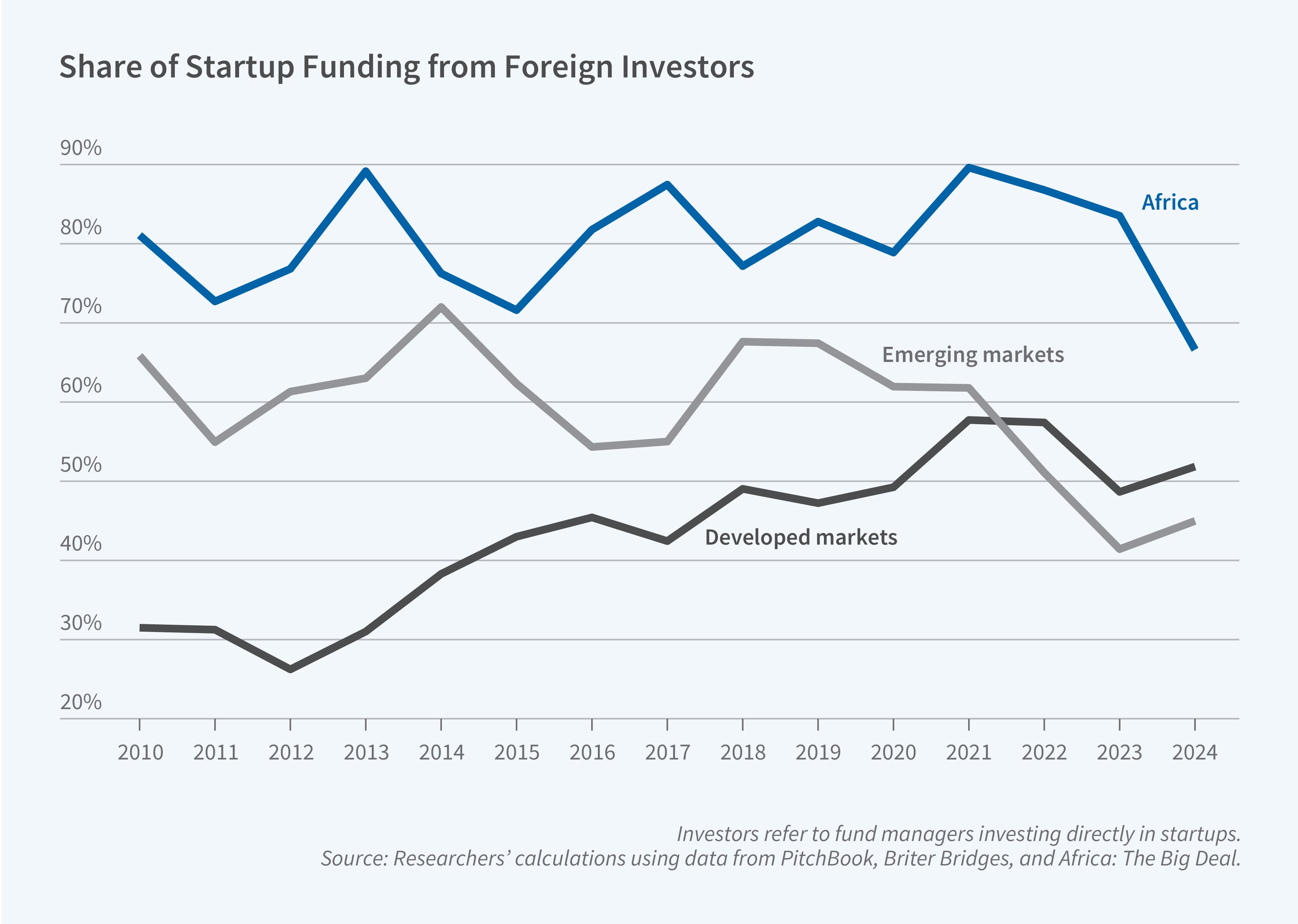 This figure is a line chart titled “Share of Startup Funding from Foreign Investors.” It shows the share of startup funding that came from foreign investors in Africa, emerging markets, and developed markets from 2010 to 2024. The y-axis is unlabeled and represents percentage share. It ranges from 20% to 90% in increments of 10%. The x-axis is unlabeled and represents years. It ranges from 2010 to 2024 in one-year increments. There are three lines. A blue line represents Africa, a light gray line represents emerging markets, and a dark gray line represents developed markets. Africa has the highest share of foreign funding throughout the period. Its share fluctuates between about 71% and 90%. It starts at about 81% in 2010 and peaks at about 89% in 2013 and about 90% in 2021. It then declines to about 83% in 2023 and falls sharply to about 67% in 2024. Emerging markets also fluctuate. They start at about 66% in 2010, peak at about 72% in 2014, and rise again to about 68% in 2018 and 2019. They then decline steadily to about 41% in 2023 before rising slightly to about 45% in 2024.  Developed markets show a generally upward trend. They start at about 31% in 2010 and reach a low of about 26% in 2012. They then climb to about 45% in 2016 and peak at about 58% in 2021. They dip to about 49% in 2023 and end at about 52% in 2024. Developed markets surpassed emerging markets in 2022 and remained higher through 2024. A note on the figure reads: Investors refer to fund managers investing directly in startups. The source line reads: Source: Researchers’ calculations using data from PitchBook, Briter Bridges, and Africa: The Big Deal.