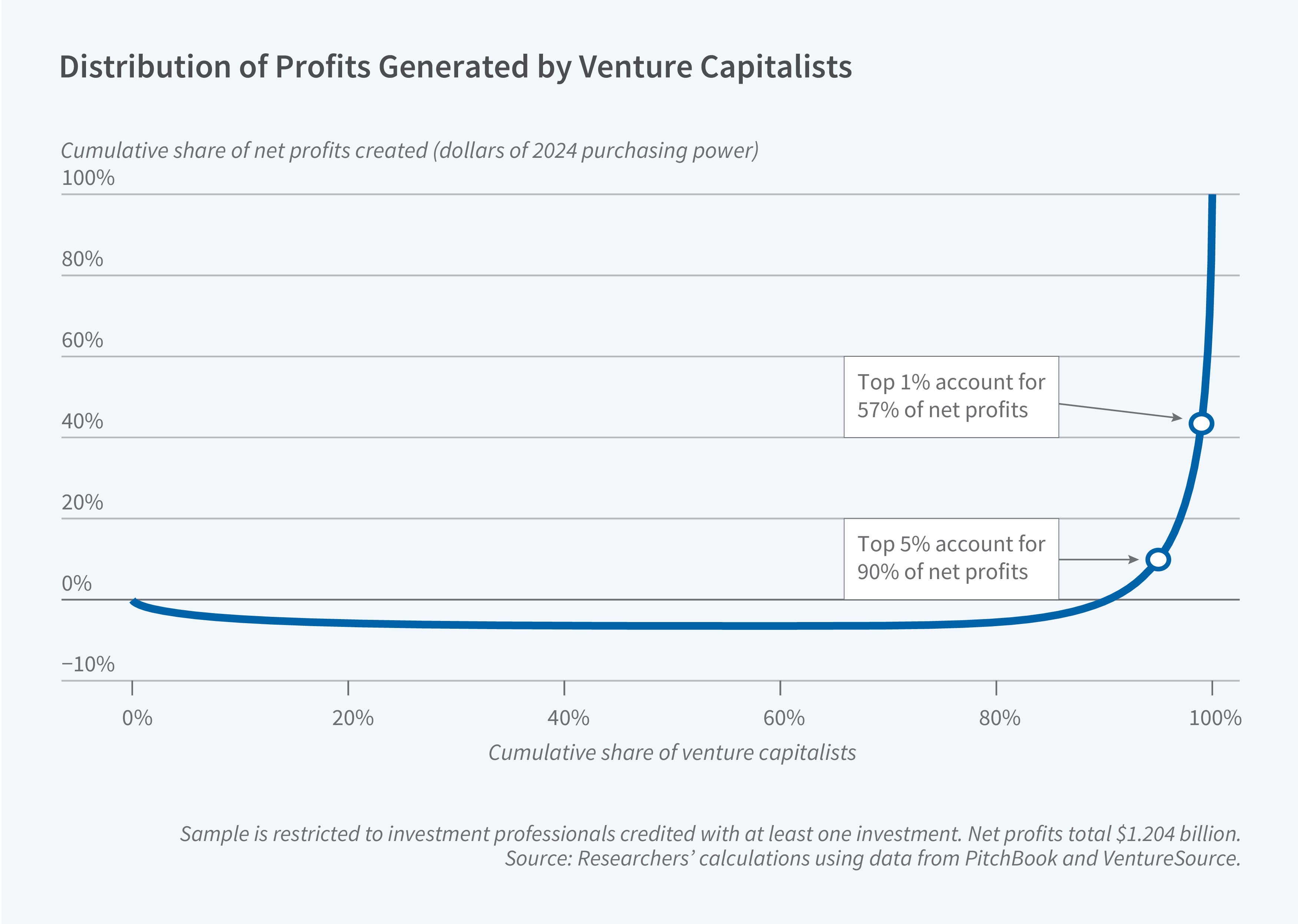 This figure is a line chart titled “Distribution of Profits Generated by Venture Capitalists.” It shows the cumulative share of net profits created by venture capitalists, ordered from the least to the most profitable. The y-axis is labeled “Cumulative share of net profits created (dollars of 2024 purchasing power)” and ranges from −10% to 100%, with gridlines at −10% and then in increments of 20% from 0% to 100%. The x-axis is labeled “Cumulative share of venture capitalists” and ranges from 0% to 100% in increments of 20%. Two points on the line are marked with circles and callout boxes. The first callout reads “Top 5% account for 90% of net profits” and points to the line at about 95% of venture capitalists. The second callout reads “Top 1% account for 57% of net profits” and points to the line at about 99% of venture capitalists. The line starts at 0% and dips slightly below zero, to about −3%. It stays nearly flat at this negative level from about 10% to 85% of venture capitalists, which shows that most venture capitalists generate zero or negative net profits. The line crosses back above 0% at about 90% of venture capitalists. It then rises steeply, reaching about 10% at the 95% mark and about 43% at the 99% mark. It climbs almost vertically to 100% at the very top of the distribution. This shows that net profits are extremely concentrated among a small share of venture capitalists. A note on the figure reads: Sample is restricted to investment professionals credited with at least one investment. Net profits total $1,204 billion. The source line reads: Source: Researchers’ calculations using data from PitchBook and VentureSource.