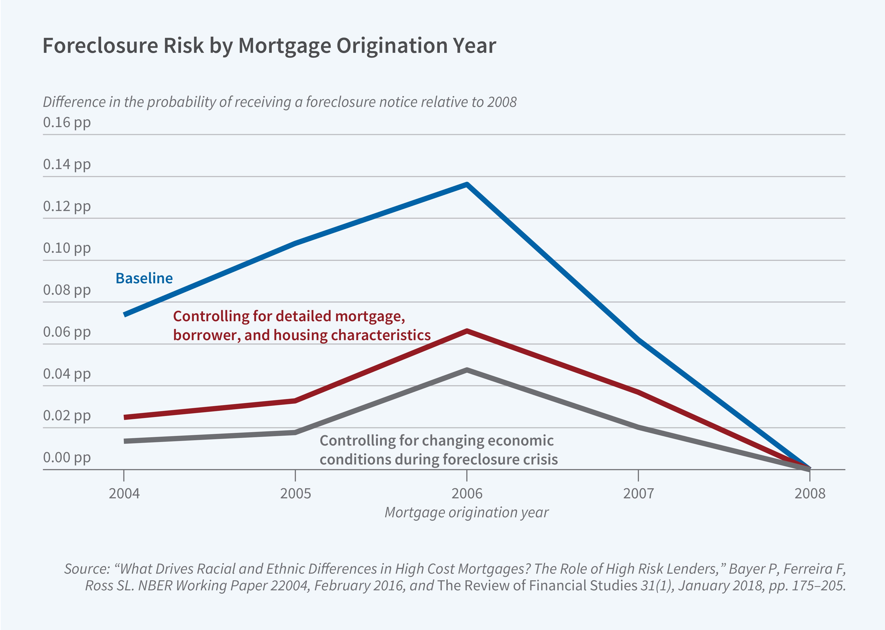This figure is a line chart titled "Foreclosure Risk by Mortgage Origination Year" showing the difference in the probability of receiving a foreclosure notice relative to 2008. The y-axis shows percentage points ranging from 0.00 pp to 0.16 pp. The x-axis shows mortgage origination years from 2004 to 2008. The legend identifies three specifications: "Baseline" (blue line), "Controlling for detailed mortgage, borrower, and housing characteristics" (dark red line), and "Controlling for changing economic conditions during foreclosure crisis" (gray line). The figure shows how foreclosure risk varies by mortgage origination year across three different statistical specifications. The baseline specification shows foreclosure probability differences rising from approximately 0.07 pp in 2004 to a peak of 0.13 pp in 2006, then declining to zero by 2008. When controlling for detailed mortgage, borrower, and housing characteristics, the pattern is similar but with lower magnitudes, peaking at approximately 0.06 pp in 2006. When additionally controlling for changing economic conditions during the foreclosure crisis, the differences are further reduced, peaking at approximately 0.04 pp in 2006. All three specifications converge to zero in 2008, the reference year. The source line reads: "What Drives Racial and Ethnic Differences in High Cost Mortgages? The Role of High Risk Lenders," Bayer P, Ferreira F, Ross SL. NBER Working Paper 22004, February 2016, and The Review of Financial Studies 31(1), January 2018, pp. 175–205.