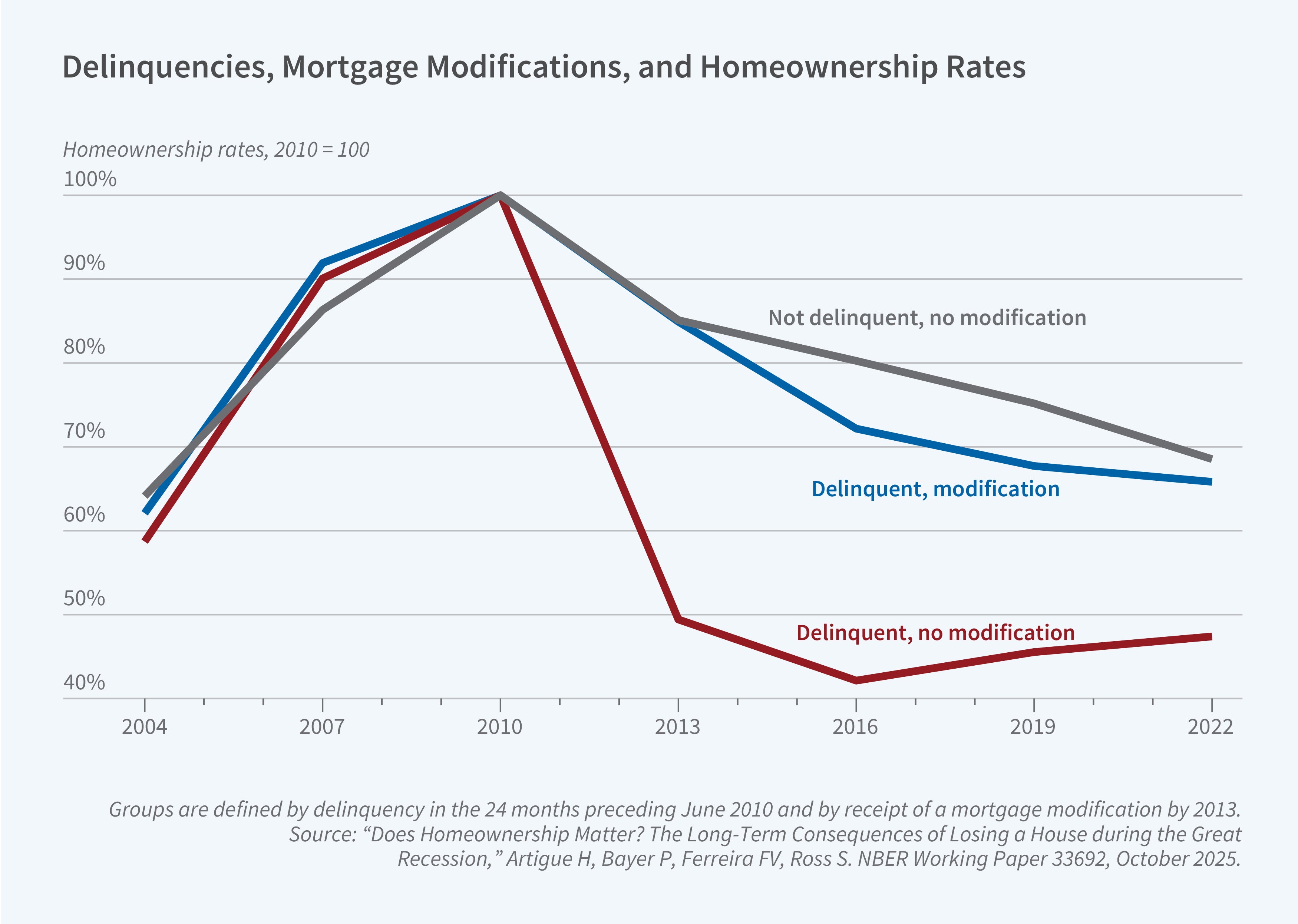 This figure is a line chart titled "Delinquencies, Mortgage Modifications, and Homeownership Rates" showing homeownership rates indexed to 2010 equals 100. The y-axis shows percentages ranging from 40% to 100%. The x-axis shows years from 2004 to 2022. The legend identifies three groups: "Delinquent, modification" (blue line), "Delinquent, no modification" (dark red line), and "Not delinquent, no modification" (gray line). The figure shows homeownership trajectories for three groups defined by delinquency status in the 24 months preceding June 2010 and mortgage modification receipt by 2013. All three groups start at approximately 57-65% in 2004 and rise to nearly 100% by 2010. After 2010, the groups diverge dramatically. The delinquent group without modifications plummets to approximately 47% by 2013 and remains around 45% through 2022. The delinquent group with modifications declines more gradually to approximately 70% by 2013 and continues declining to about 64% by 2022. The non-delinquent group experiences a moderate decline to approximately 82% by 2013, continuing to about 67% by 2022. The source line reads: "Does Homeownership Matter? The Long-Term Consequences of Losing a House during the Great Recession," Artigue H, Bayer P, Ferreira FV, Ross S. NBER Working Paper, October 2025.