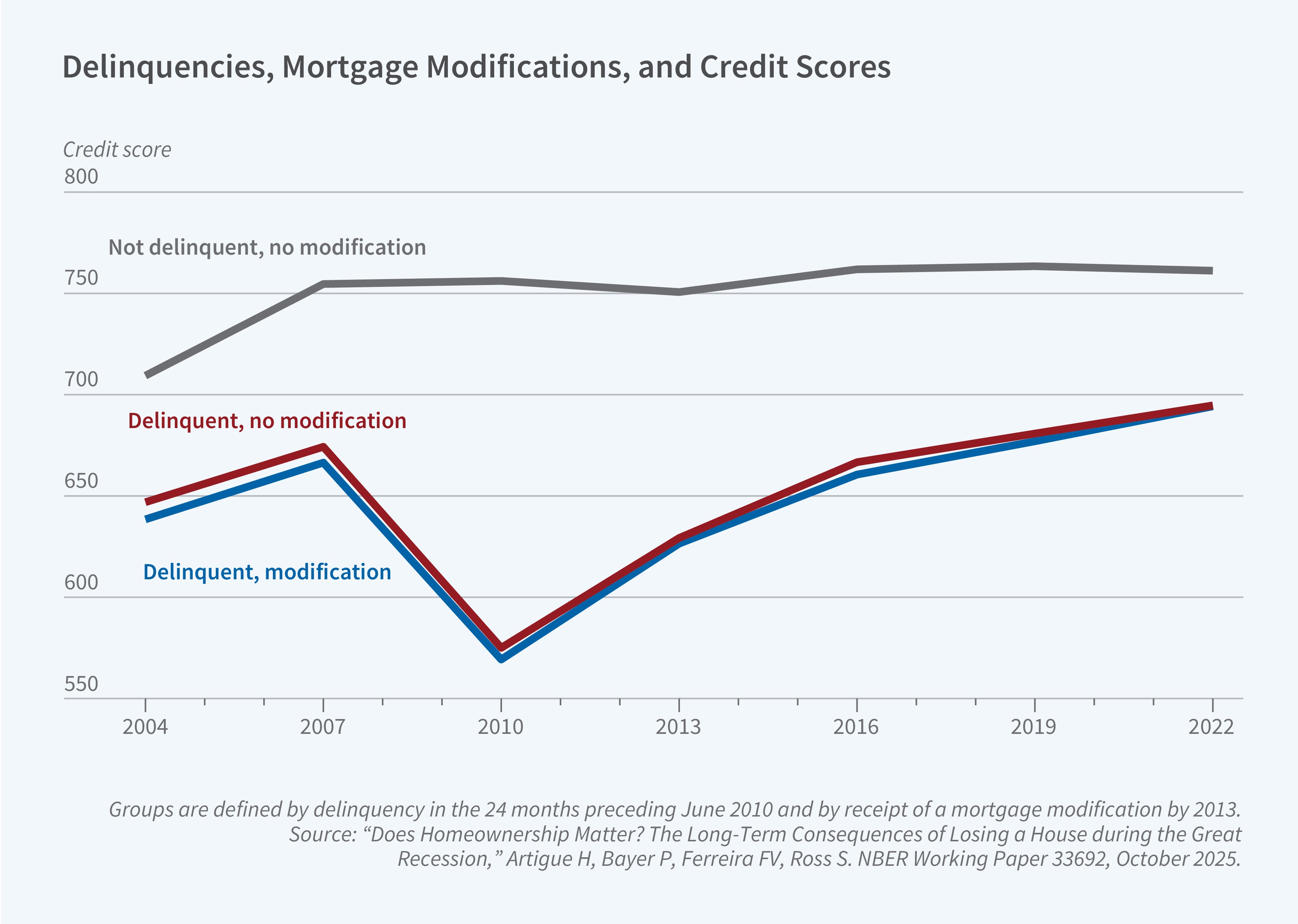 This figure is a line chart titled "Delinquencies, Mortgage Modifications, and Credit Scores" showing credit score trajectories over time. The y-axis shows credit scores ranging from 550 to 800. The x-axis shows years from 2004 to 2022. The legend identifies three groups: "Delinquent, modification" (blue line), "Delinquent, no modification" (dark red line), and "Not delinquent, no modification" (gray line). The figure shows credit score patterns for three groups defined by delinquency status in the 24 months preceding June 2010 and mortgage modification receipt by 2013. The non-delinquent group maintains consistently high scores, starting at approximately 705 in 2004, rising to 750 by 2007, and remaining around 750-755 through 2022. Both delinquent groups start at approximately 635-645 in 2004, rise to about 665 by 2007, then plummet to approximately 565 by 2010. After 2010, both delinquent groups recover steadily, reaching approximately 690 by 2022, though they never fully close the gap with the non-delinquent group. The source line reads: "Does Homeownership Matter? The Long-Term Consequences of Losing a House during the Great Recession," Artigue H, Bayer P, Ferreira FV, Ross S. NBER Working Paper, October 2025.