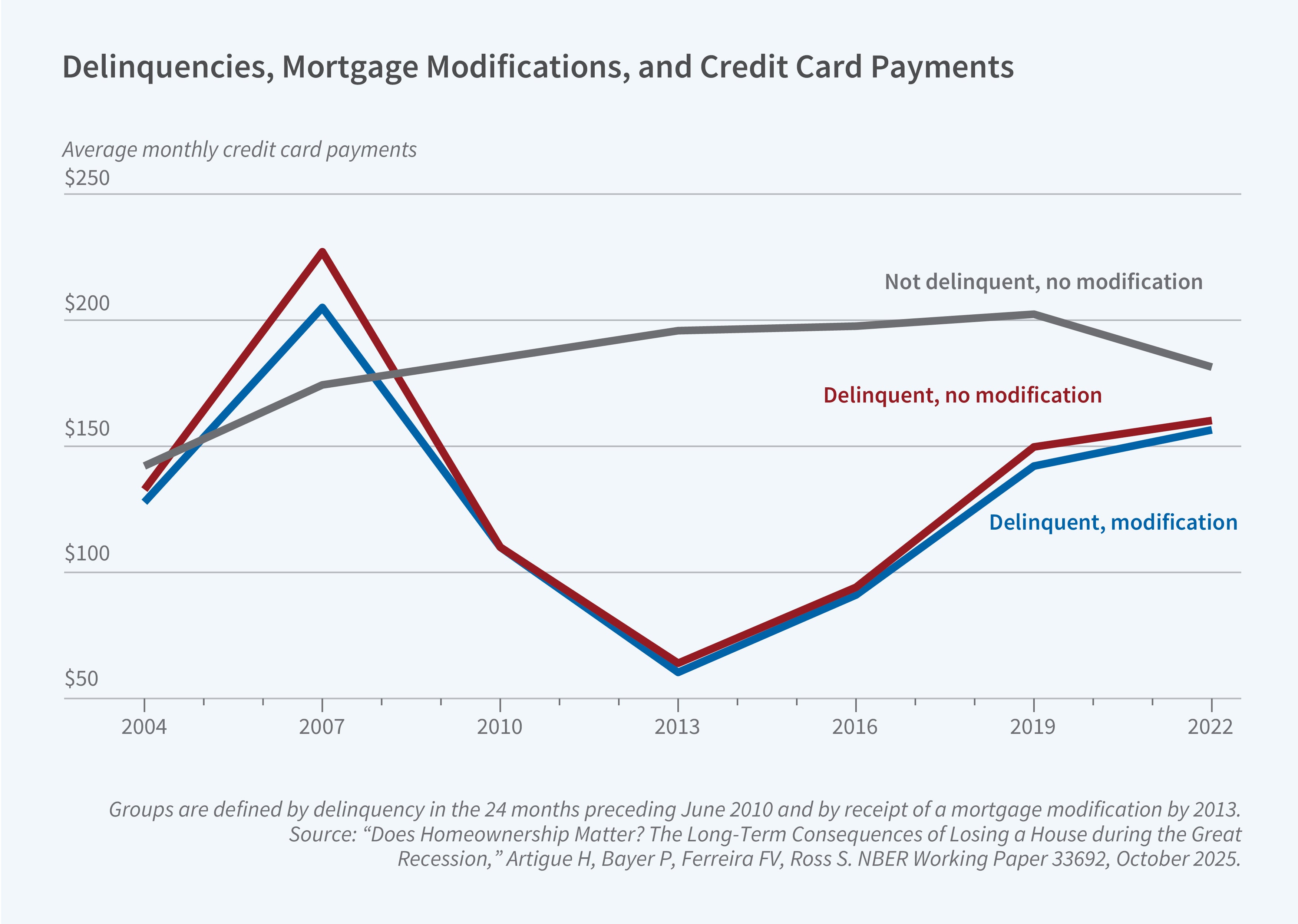 This figure is a line chart titled "Delinquencies, Mortgage Modifications, and Credit Card Payments" showing average monthly credit card payments over time. The y-axis shows dollar amounts ranging from $50 to $250. The x-axis shows years from 2004 to 2022. The legend identifies three groups: "Delinquent, modification" (blue line), "Delinquent, no modification" (dark red line), and "Not delinquent, no modification" (gray line). The figure shows credit card payment patterns for three groups defined by delinquency status in the 24 months preceding June 2010 and mortgage modification receipt by 2013. All three groups start at approximately $125-$145 in 2004 and rise to peaks between $170-$225 by 2007, with the delinquent groups showing the highest peaks. After 2007, both delinquent groups decline sharply, falling to approximately $55 by 2013 while the non-delinquent group increases slightly more moderately to about $200. From 2013 to 2022, the delinquent groups recover, rising to approximately $150 and the non-delinquent group maintaining levels around $175-$195. The source line reads: "Does Homeownership Matter? The Long-Term Consequences of Losing a House during the Great Recession," Artigue H, Bayer P, Ferreira FV, Ross S. NBER Working Paper, October 2025.