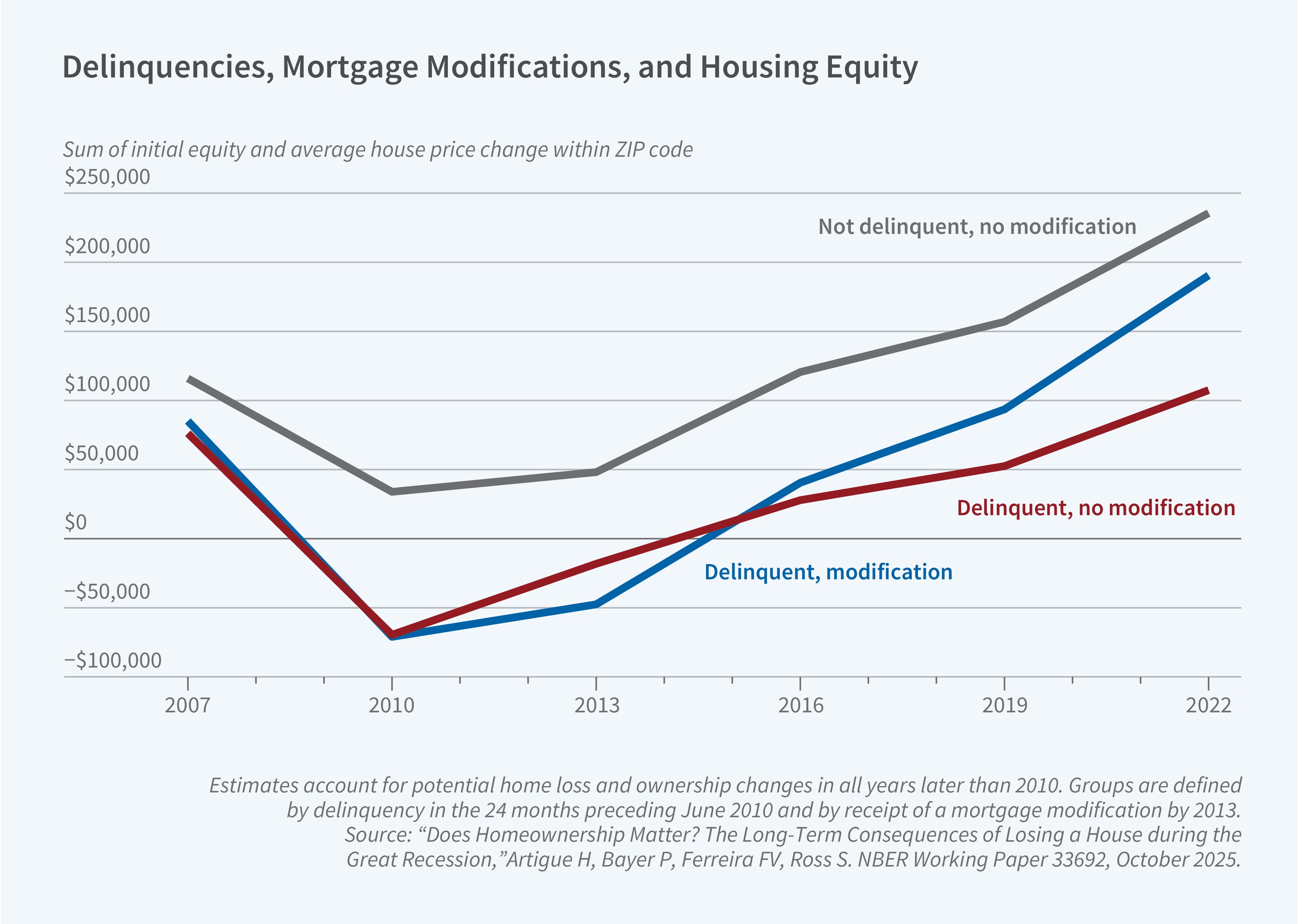 This figure is a line chart titled "Delinquencies, Mortgage Modifications, and Housing Equity" showing the sum of initial equity and average house price change within ZIP code over time. The y-axis shows dollar amounts ranging from negative $100,000 to $250,000. The x-axis shows years from 2007 to 2022. The legend identifies three groups: "Delinquent, modification" (blue line), "Delinquent, no modification" (dark red line), and "Not delinquent, no modification" (gray line). The figure shows housing equity trajectories for three groups defined by delinquency status in the 24 months preceding June 2010 and mortgage modification receipt by 2013. All three groups start between $75,000 to $115,000 in 2007 but diverge sharply by 2010, with both delinquent groups dropping to approximately negative $75,000 while the non-delinquent group falls only to about $25,000. After 2010, all groups recover, though at different rates. By 2022, the non-delinquent group reaches approximately $220,000, the delinquent group with modifications reaches about $180,000, and the delinquent group without modifications reaches about $100,000. The estimates account for potential home loss and ownership changes in all years later than 2010. The source line reads: "Does Homeownership Matter? The Long-Term Consequences of Losing a House during the Great Recession," Artigue H, Bayer P, Ferreira FV, Ross S. NBER Working Paper, October 2025.